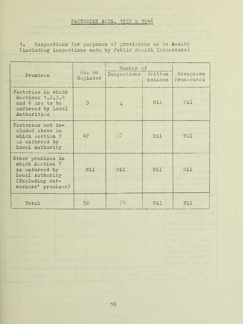 FACTORIES ACTS, 1937 & 19^8 1. Insxaections for ]purposes of provisions as to health (including inspections made by Public Health Inspectors) Premises “1 u o. on Register Number c Inspections )f Written notices ■ Occupiers Prosecuted Factories in which Sections 1,2,3 s ^ and 6 are to be enforced by Local Authorities 5 Nil ■ Nil Factories not in- cluded above in which Section 7 IS enforced by Local Authority ^7 Nil Nil Other premises in which Section 7 is enforced by Local Authority (Excluding out- workers' premises) Nil Nil Nil Nil Total 52 -L. ' Nil Nil