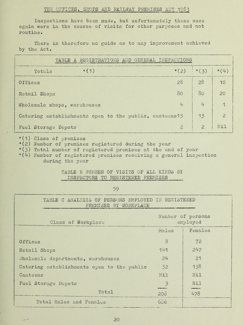 THE OFFICES, SHOPS AST) RA.IMAY PREMISES ACT 19^3 Inspections have been made, but unfortunately these once again were in the course of visits for other purposes and not routine. There is therefore no guide as to any improvement achieved by the Act. i TABLE A REGISTRATIONS AND GENERAL INSPECTIONS j Totals *(1) *(2) *(3) *(^) Offices 28 28 10 Retail Shops 8o 8o 20 Wholesale shops, warehouses k A 1 Catering establishments open to the public, canteens'13 13 2 Fuel Storage Depots 2 2 Nil 1 *(1) Class of premises *(2) Number of premises registered during the year *(3) Total number of registered premises at the end of year *(4) Number of registered p)remises receiving a general insx)ection during the year TABLE B NUMBER OF VISITS OF ALL KINDS BY INSPECTORS TO REGISTERED PREMISES 59 TABLE C ANALYSIS OF PERSONS EMPLOYED PREMISES BY V/ORKPLACE IN REGISTERED Class of Workplace Number of persons employed Males Females Offices 8 72 Retail Shops 1^-1 2^7 iJholesale departments, warehouses 2A 21 Catering establishments open to the public 32 138 Canteens Nil Nil Fuel Storage Depots 3 Nil Total 203 A78 Total Males and Fema.les 636