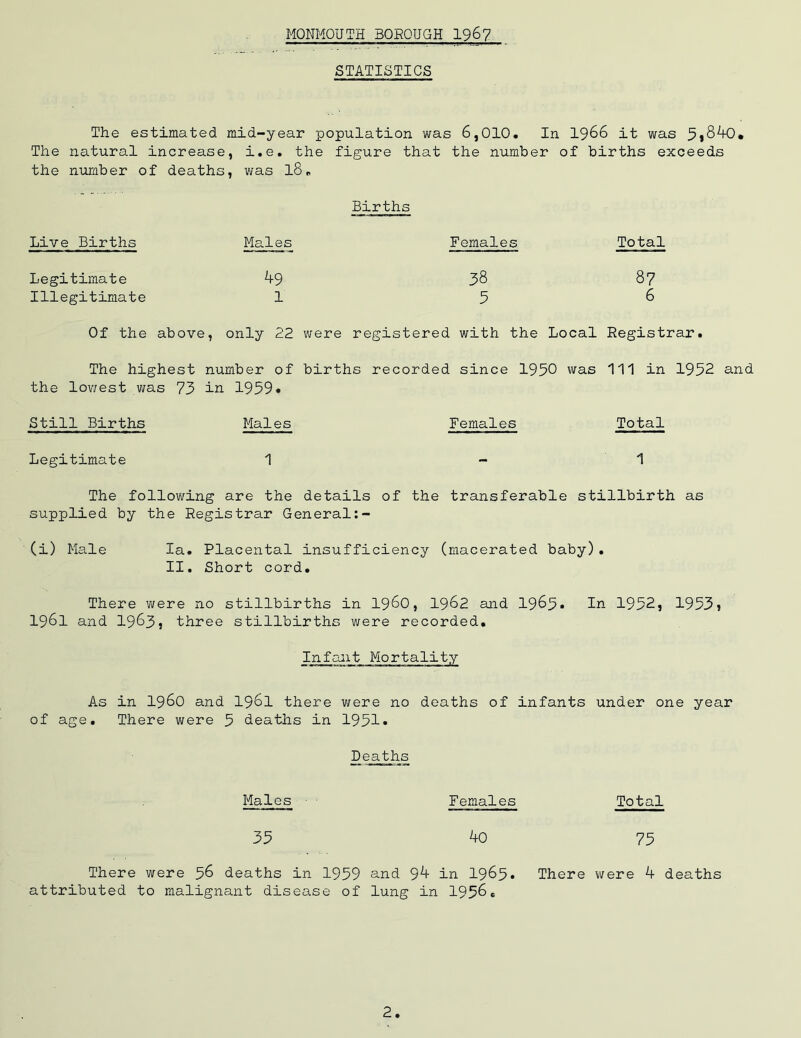 MONMOUTH 30R0UGH 1967 STATISTICS The estimated mid-year population was 6,010. In 1966 it was 5*890* The natural increase, i.e. the figure that the number of births exceeds the number of deaths, was 18. Births Live Births Males Females Total Legitimate 9-9 38 87 Illegitimate 1 56 Of the above, only 22 were registered with the Local Registrar. The highest number of births recorded since 1950 was 111 in 1952 and the lowest was 73 in 1959* Still Births Males Females Total Legitimate 1 - 1 The following are the details of the transferable stillbirth as supplied by the Registrar General (i) Male la. Placental insufficiency (macerated baby). II. Short cord. There were no stillbirths in i960, 1962 and 1965* In 1952, 19535 1961 and 19635 three stillbirths were recorded. Infant Mortality As in i960 and 1961 there were no deaths of infants under one year of age. There were 5 deaths in 1951• Deaths Males - Females Total 35 90 75 There were 56 deaths in 1959 and 99 in 1965. There were 9 deaths attributed to malignant disease of lung in 1956.