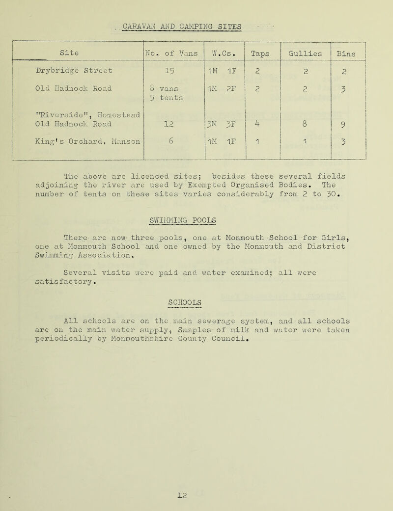 CARAVAN AND CAMPING SITES Site No. of Vans n W. Cs. Taps Gullies Bins Drybridge Street 15 1M IF 2 2 1 1 2 Old Hadnock Road 8 vans 1M 2F 2 2 3 5 tents Riverside, Homestead Old Hadnock Road 12 3M 3F k 8 9 King’s Orchard, Hanson 6 1M IF l 1 3 The above are licenced sites; besides these several fields adjoining the river are used by Exempted Organised Bodies. The number of tents on these sites varies considerably from 2 to 30. SWIMMING POOLS There' are now. three pools, one at Monmouth School for Girls, one at Monmouth School and one owned by the Monmouth and District Swimming Association. Several visits were paid and water examined; all were satisfactory. S pQOLS All schools are on the main sewerage system, and all schools are on the main water supply, Samples of milk and water were taken periodically by Monmouthshire County Council.