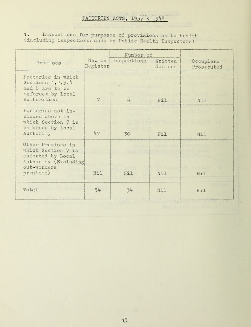 FACTORIES ACTS,' 1937 & 19^6 1. Inspections for purposes of provisions as to health (including inspections made by Public Health Inspectors) : Premises No. on Register Number o Inspections £ Written Notices r 1 | Occupiers Prosecuted Factories in which Sections 1,2,3,^ and 6 arc to be enforced by Local Authorities 7 Nil. . t 1 Nil i Factories not in- cluded above in which Section 7 is enforced by Local Authority ^7 30 Nil Nil Other Premises in which Section 7 is enforced by Local Authority (Excluding out-workers' premises) Nil Nil Nil Nil