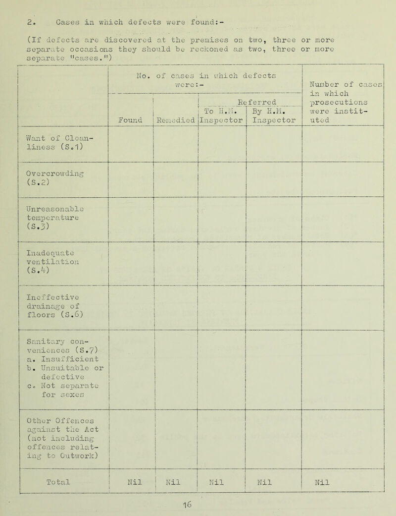 2 Cases in which defects were found (If defects are discovered at the premises on two, three or more separate occasions they should be reckoned as two, three or more separate cases.) No. of cases in which defects were:- Number of cases in which prosecutions were instit- uted I Found Remedied Referred To H.M. Inspector By H.M. Inspector Want of Clean- liiioss (S c 'l) Overcrowding (S.2) Unreasonable temperature (S.3) Inadequate ventilation (S.4) Ineffective drainage of floors (S.6) . . . . Sanitary con- venionces (S.7) a, Insufficient b. Unsuitable or defective c <- Not separate for sexes Other Offences against the Act (not inclu ding offences relat- ing to Outwork) Total Nil Nil Nil Nil Nil