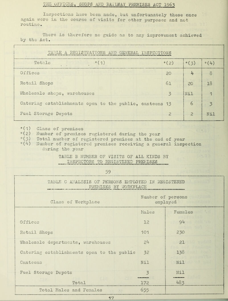 THE UNICES, SHOPS AND RAILWAY PREMISES ACT 1963 Inspections have been made, but unfortunately these once again wore in the course of visits for other purposes and not routine. There is therefore no guide as to any improvement achieved by tho Act. I TABLE A REGISTRATIONS AMD GENERAL INSPECTIONS Totals *(1) *(2) * (3) *(4) Offices 20 4 8 Retail Shops 6l 20 18 Wholesale shops, warehouses 3 Nil 1 Catering establishments open to the public, canteens 13 6 3 Fuel Storage Depots 2 2 Nil *(1) Class of premises *(2) Number of premises registered during the year *(3) Total number of registered premises at the end of year *(4) Number of registered premises receiving a general inspection during the year TABLE B NUMBER OF VISITS OF ALL KINDS BY INSPECTORS TO REGISTERED PREMISES 39 TABLE C ANALYSIS OF PERSONS EMPLOYED IN REGISTERED PREMISES BY WORKPLACE Number of persons Class of Workplace employed Mai e s Female Offices 12 94 Retail Shops 101 230 Wholesale departments, warehouses 24 21 Catering establishments open to the public 32 138 Canteens Nil Nil Fuel Storage Depots 3 Nil Total 172 483 Total Males and Females 633