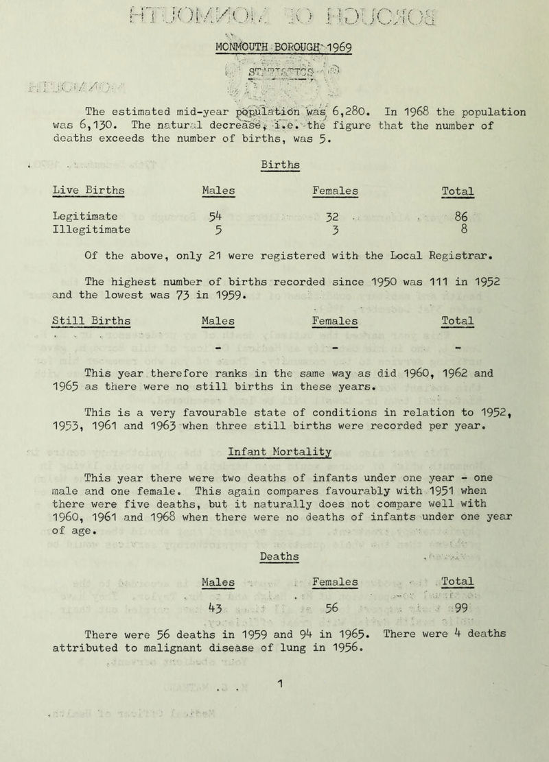 t * j— • j .1 rr f j r •s < j- ' v ... MONMOUTH BOROUGH'1969 , .. . .«!!■ I. -■ qr^-A nvnc rrpW <y. .l'* »•;O i.i r.:. > -y)0 ’* *• The estimated mid-year population was 6,280. In 1968 the population was 6,130. The natural decrease4 i.e. the figure that the number of deaths exceeds the number of births, was 5* Live Births Legitimate Illegitimate Births Males Females 54 32 5 3 Total 86 8 Of the above, only 21 were registered with the Local Registrar. The highest number of births recorded since 1950 was 111 in 1952 and the lowest was 73 in 1959* Still Births Males Females Total This year therefore ranks in the same way as did i960, 1962 and 1965 as there were no still births in these years. This is a very favourable state of conditions in relation to 1952, 1953, 1961 and 1963 when three still births were recorded per year. Infant Mortality This year there were two deaths of infants under one year - one male and one female. This again compares favourably with 1951 when there were five deaths, but it naturally does not compare well with i960, 1961 and 1968 when there were no deaths of infants under one year of age. Deaths Males Females Total 43 56 99 * * •* • . • . • 1 r . V 0 . ” V / i * 1 Vi ,J There were 56 deaths in 1959 and 94 in 1965* There were 4 deaths attributed to malignant disease of lung in 1956.