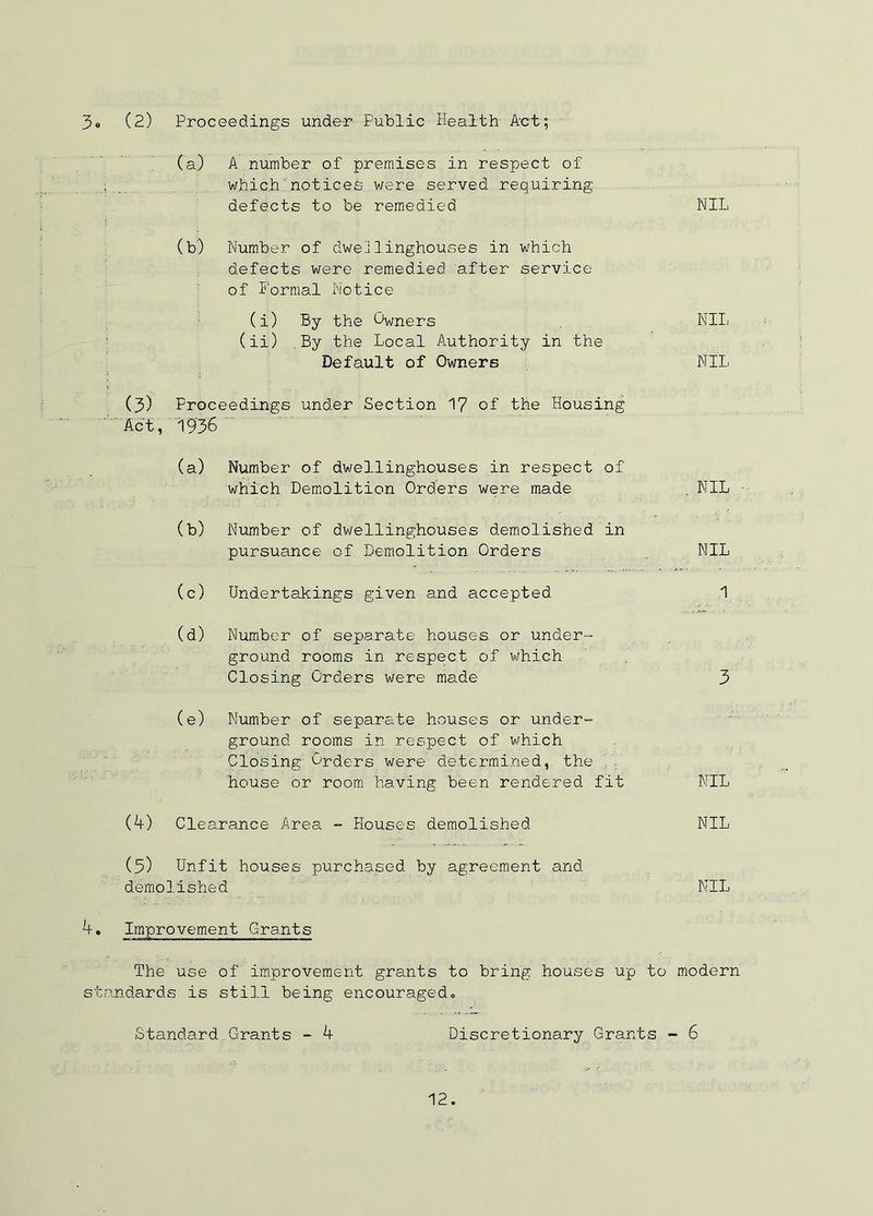 3« (2) Proceedings under Public Health Act; (a) A number of premises in respect of . . which notices were served requiring defects to be remedied (b) Number of dwellinghouses in which defects were remedied after service of Formal Notice (i) By the Owners (ii) By the Local Authority in the Default of Owners (3) Proceedings under Section 17 of the Housing Act, 19'36 (a) Number of dwellinghouses in respect of which Demolition Orders were made (b) Number of dwellinghouses demolished in pursuance of Demolition Orders (c) Undertakings given and accepted (d) Number of separate houses or under- ground rooms in respect of which Closing Orders were made (e) Number of separate houses or under- ground rooms in respect of which Closing Orders were determined, the house or room having been rendered fit (4) Clearance Area - Houses demolished (5) Unfit houses purchased by agreement and demolished 4. Improvement Grants The use of improvement grants to bring houses up to standards is still being encouraged., Standard Grants - 4 Discretionary Grants NIL NIL NIL , NIL NIL 1 3 NIL NIL NIL modern • 6