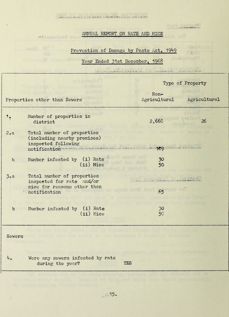 ANNUAL REPORT ,ON RAT'S AND MICE Prevention of Damag Year Ended 31st e by Pests Act, 1949 December, 1968 Type of Property Non- Properties other than Sewers Agricultural Agricultural 1. Number of properties in district 2,660 26 2.a Total number of properties (including nearby premises) inspected following ~ notification:-- — — Tfjy b Number infested by (i) Rats ‘ 30 (ii) Mice 50 Total number of properties inspected for rats and/or -- —— mice for reasons other than notification 65 b Number infested by (i) Rate 30 (ii) Mice 5C Sewers 4. Were any sewers infested by rats during the year? YES