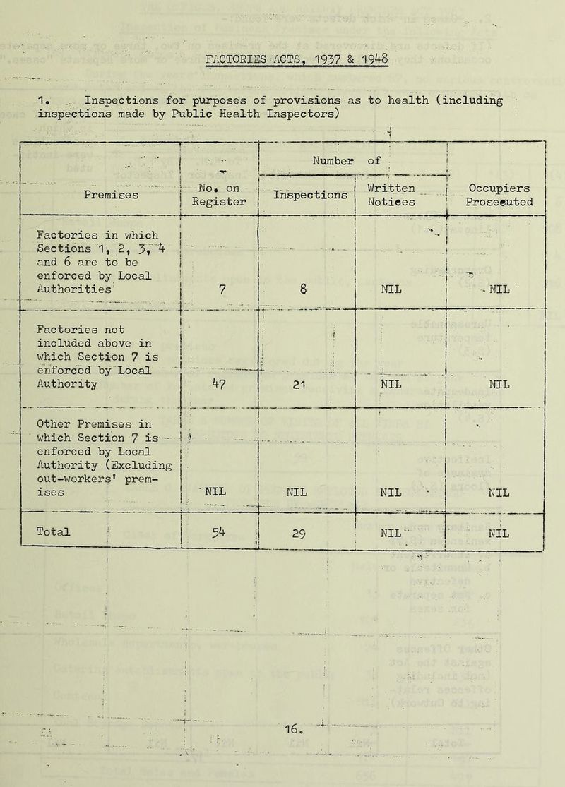 FACTORIES ACTS, 1957 & 1948 1# Inspections for purposes of provisions as to health (including inspections made by Public Health Inspectors) ■ Premises • ' J ' - No. on Register Number of Inspections : - ■ ■ n Written j Occupiers Notiees j Prosecuted Factories in which Sections 1, 2, *4 and 6 are to be enforced by Local Authorities U 7 K 1 6 NIL j 1 l i i i - ' - NIL .. . -. Factories not included above in which Section 7 is • enforced by Local Authority • 47 i j 21 MIL . 1 ' ^ ! • B!r; ■ I. .; NIL . Other Premises in which Section 7 is- — enforced by Local Authority (Excluding out-workers’ prem- ises : .... ; ’NIL NIL . - ’ NIL . j. . NIL Total 54 i 29 NIL' . 1 * NIL 1