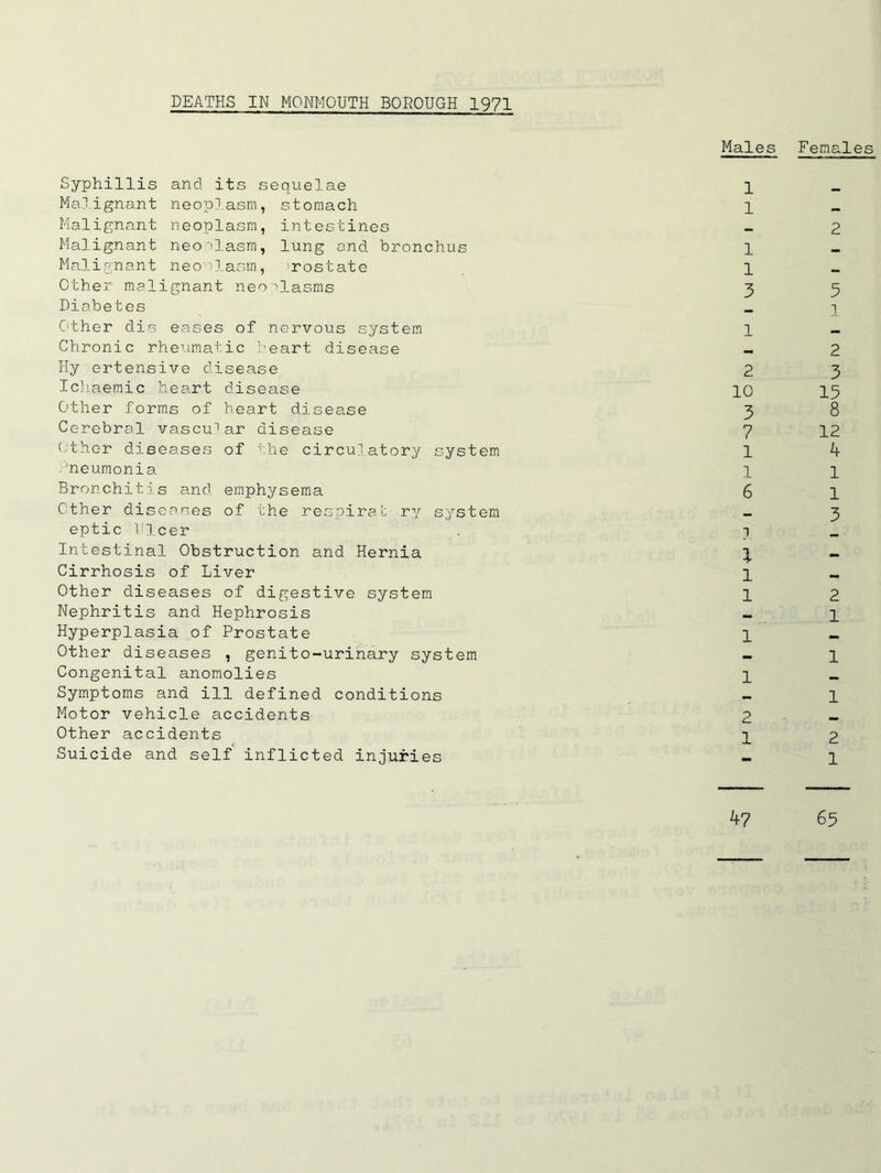 Syphillis and its sequelae Malignant neoplasm, stomach Malignant neoplasm, intestines Malignant neoplasm, lung and bronchus Malignant neonlasm, >rostate Other malignant neoplasms Diabetes Other dis eases of nervous system Chronic rheumatic heart disease Ily ertensive disease Ichaemic heart disease Other forms of heart disease Cerebral vascu~>ar disease Other diseases of the circulatory system Pneumonia Bronchitis and emphysema Other diseases of the respirat ry system eptic fleer Intestinal Obstruction and Hernia Cirrhosis of Liver Other diseases of digestive system Nephritis and Hephrosis Hyperplasia of Prostate Other diseases , genito-urinary system Congenital anomolies Symptoms and ill defined conditions Motor vehicle accidents Other accidents Suicide and self inflicted injuries