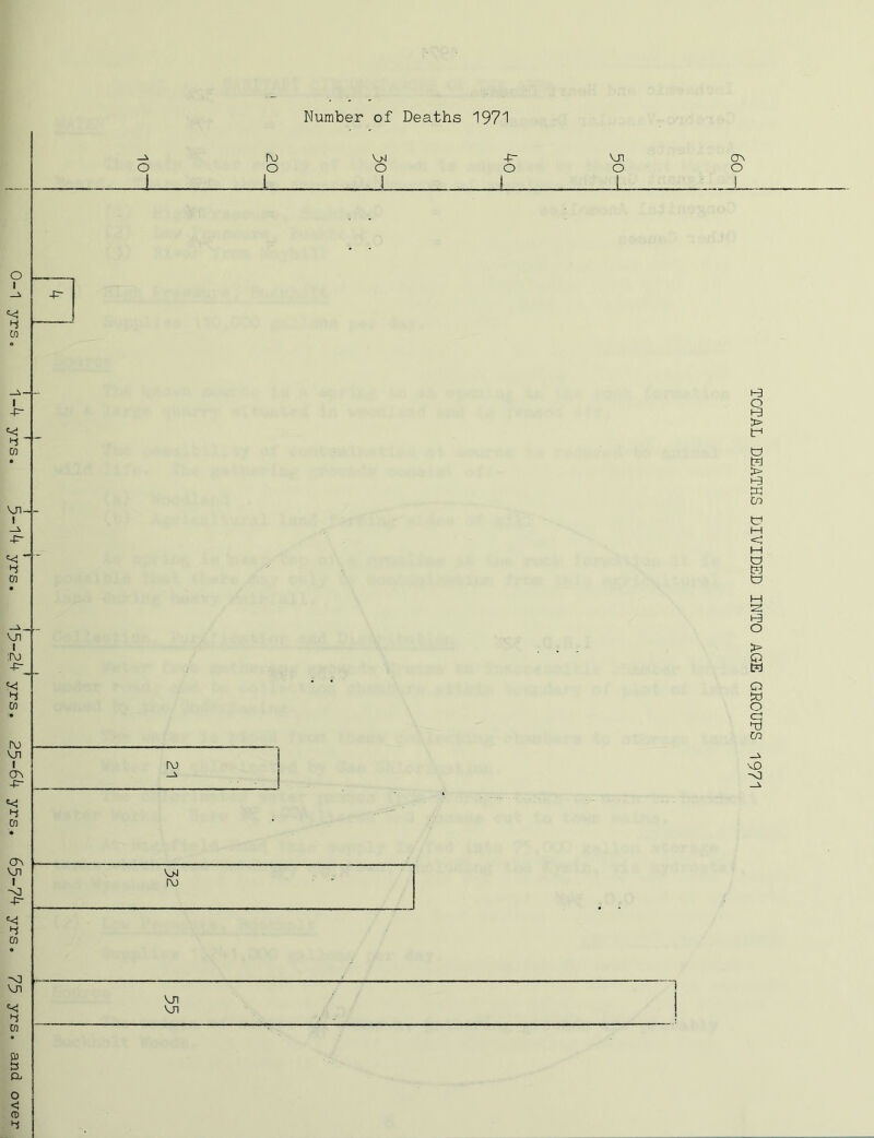 yrso 1-4 yrs. 5-14 yrs. 15-24 yrs. 25-64 yrs. 65-74 yrs. 75 yrs. and Number of Deaths 1971 o rv> o i o -p- VJ1 0'\ o o o 0 1 ro Vhj rvj • * o < CD TOTAL DEATHS DIVIDED INTO AGE GROUPS 1971