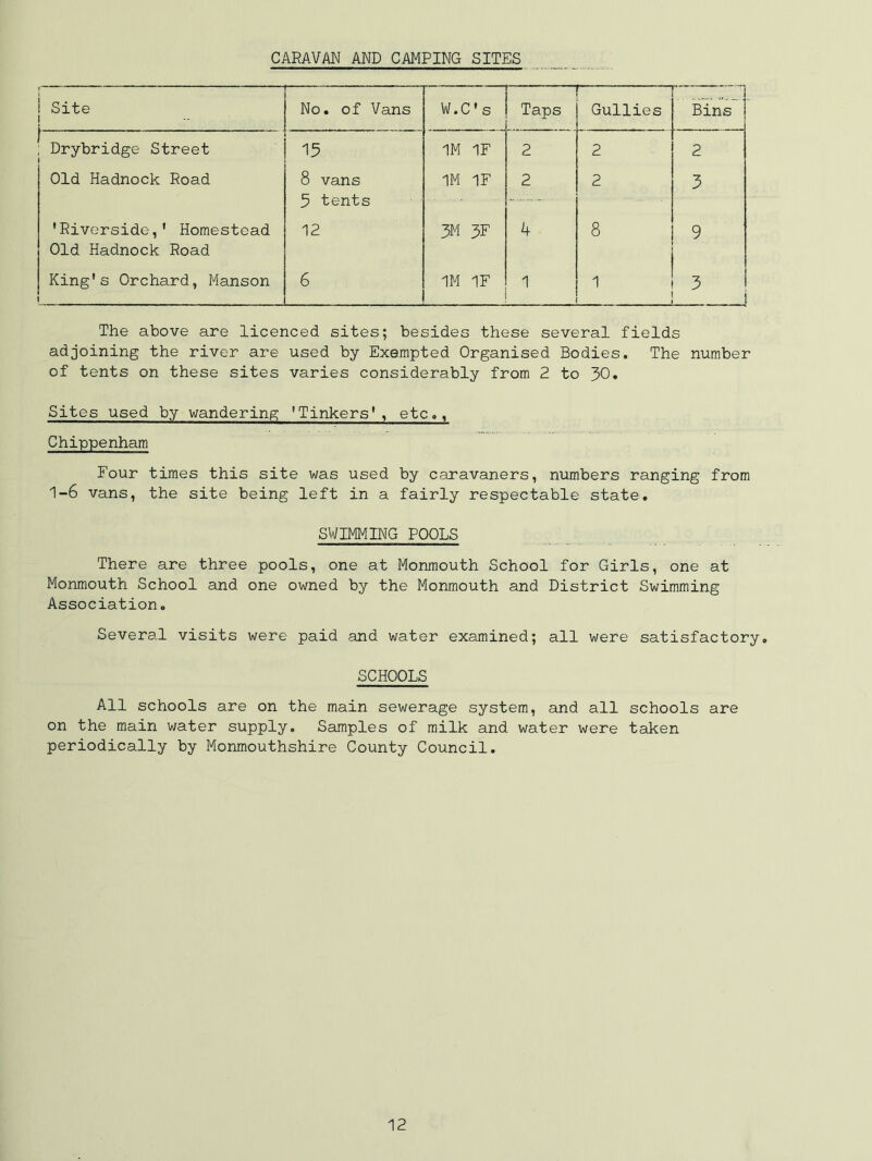 CARAVAN AND CAMPING SITES • ' ■ T ' 1 ...... Site No. of Vans W.C's Taps — Gullies Bins j . . __ _ Drybridge Street 15 1M IF 2 2 2 Old Hadnock Road 8 vans 5 tents 1M IF 2 2 3 'Riverside,' Homestead Old Hadnock Road 12 3M 3F 4 8 9 King's Orchard, Manson 6 1M IF 1 1 3 The above are licenced sites; besides these several fields adjoining the river are used by Exempted Organised Bodies. The number of tents on these sites varies considerably from 2 to 30. Sites used by wandering 'Tinkers1, etc., Chippenham Four times this site was used by caravaners, numbers ranging from 1-6 vans, the site being left in a fairly respectable state. SWIMMING POOLS There are three pools, one at Monmouth School for Girls, one at Monmouth School and one owned by the Monmouth and District Swimming Association. Several visits were paid and water examined; all were satisfactory. SCHOOLS All schools are on the main sewerage system, and all schools are on the main water supply. Samples of milk and water were taken periodically by Monmouthshire County Council.