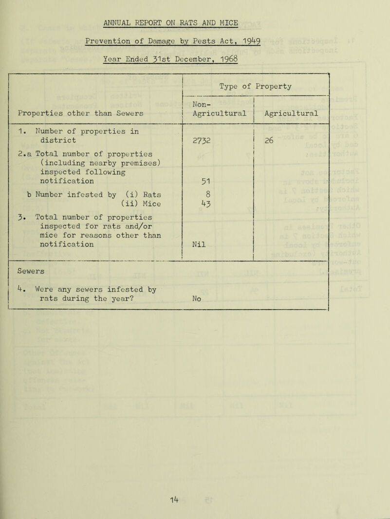 ANNUAL REPORT ON RATS AND MICE Prevention of Damage by Pests Act, 1949 Year Ended 31st December, 1968 1 Type of Property Properties other than Sewers Non- Agricultural Agricultural 1. Number of properties in district 2732 26 2.a Total number of properties (including nearby premises) inspected following notification 51 • b Number infested by (i) Rats (ii) Mice 8 43 3. Total number of properties inspected for rats and/or mice for reasons other than notification Nil Sewers 4. Were any sewers infested by rats during the year? . No
