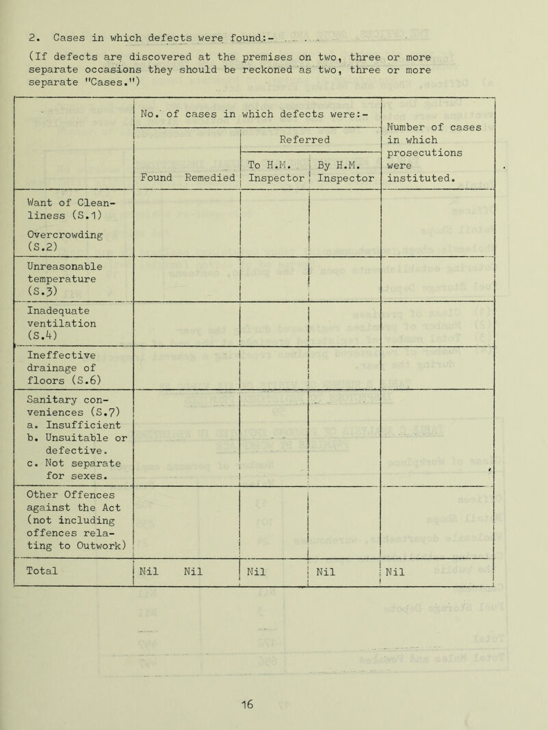 2. Cases in which defects were found.:- - (If defects are discovered at the premises on two, three or more separate occasions they should be reckoned as two, three or more separate Cases.) No.' of cases in which defects were:- Number of cases in which prosecutions were instituted. Found Remedied Referred To H.M. . Inspector j By H.M. ! Inspector Want of Clean- liness (S.l) Overcrowding (S.2) Unreasonable temperature (s.3) 1 j : Inadequate ventilation (S.lf) Ineffective drainage of floors (S.6) i i i 1 i Sanitary con- veniences (S.7) a. Insufficient b. Unsuitable or defective. c. Not separate for sexes. . . . . . . • • • Other Offences against the Act (not including offences rela- ting to Outwork) Total i Nil Nil t J Nil Nil ! Nil ! 1
