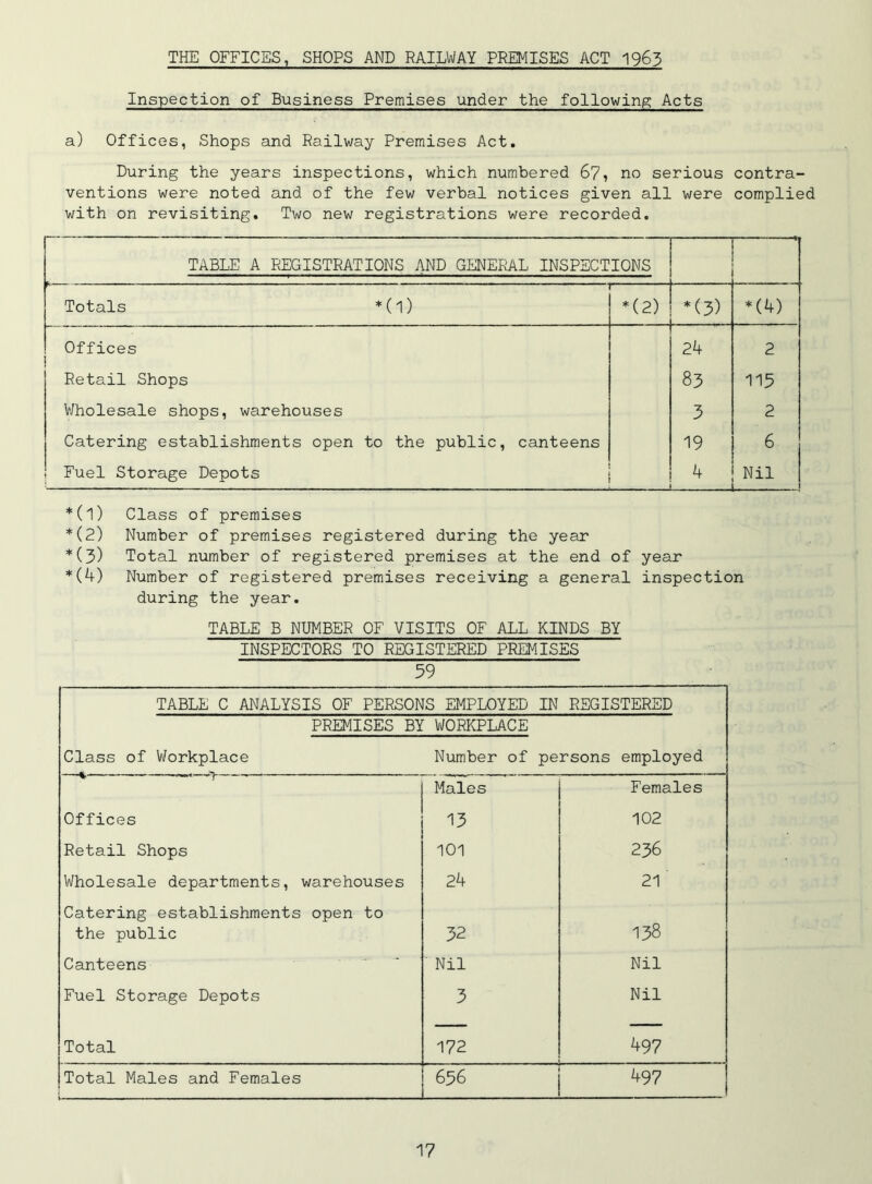 THE OFFICES, SHOPS AND RAILWAY PREMISES ACT 1963 Inspection of Business Premises under the following Acts a) Offices, Shops and Railway Premises Act. During the years inspections, which numbered 67, no serious contra- ventions were noted and of the few verbal notices given all were complied with on revisiting. Two new registrations were recorded. TABLE A REGISTRATIONS AND GENERAL INSPECTIONS — Totals *(l) *(2) *(3) *(4) Offices 1 24 2 Retail Shops 83 115 Wholesale shops, warehouses 3 2 Catering establishments open to the public, canteens 19 6 Fuel Storage Depots 4 Nil L *(l) Class of premises *(2) Number of premises registered during the year *(3) Total number of registered premises at the end of year *(4) Number of registered premises receiving a general inspection during the year. TABLE B NUMBER OF VISITS OF ALL KINDS BY INSPECTORS TO REGISTERED PREMISES 59 TABLE C ANALYSIS OF PERSONS EMPLOYED IN REGISTERED PREMISES BY WORKPLACE Class of Workplace Number of persons employed Males Females Offices 13 102 Retail Shops 101 236 Wholesale departments, warehouses 24 21 Catering establishments open to the public 32 138 Canteens Nil Nil Fuel Storage Depots 3 Nil Total 172 497 Total Males and Females 656 497
