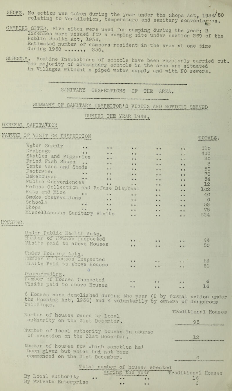 £52E£* No action was taken during the year under the Shops Act, 1934/50 relating to Ventilation, temperature and sanitary conveniences. Five sites were used for camping during the year* 2 licenses were ussuea for a camping site under section 269 of the Puolic Health Act, 1936. estimated number of campers resident in the area at one time during 1950 250. .SCHOOL^S.^ Routine Inspections of schools have been regularly carried out :Q° m^orit^ of olomontary schools In the area are situated m /iliages without a piped water supply and with NO sewers. SANITARY INSPECTIONS OF THE AREA. SUMMARY OF SANITARY INSPECTOR'S VISITS AND NOTICES SERVED DURING THE YEAR 1949. GENERAL SANITATION NATURE OF VISIT OR INSPECTION o t o • • « • 0 • • • 9 e « o • • 0 • 0 9 o 6 • 0 « 0 0 O 0 C O HOUSING Water Supply Drainage Stables and Piggeries Fried Fish Shops Tents Vans and Sheds Factories Bakehouses Public Conveniences Refuse Collection and Refuse Disposal Rats and Mice .. 0< Smoke observations , ^ 00 00 Schools r,\ * « « . on ops Miscellaneous Sanitary Visits Under Public Hea1th Acts. Number of Houses insp'ec'iled Visits paid to above Houses Hinder_Kousing Acts, dumber 5TLouses Inspected Visits Paid to above Houses Overcrowdin g. ITumUer of Houses Inspected Visits paid to above Houses TOTALS. 310 433 20 8 50 70 54 12 102 40 0 52 78 824 • 9 • 0 0 o • 9 0 0 o o 9 9 • 0 44 50 60 4 16 6 Houses.were demolished during the year (2 by formal action undei the Lousing Act, 1936) and 4 voluntarily by owners of dangerous buildings. , _ , Traditional Houses Numoer of houses owned b7>r local authority on the 31st December. Number of local authority houses in course of erection on the 31st December. Number of houses for which sanction had been given but which had not been commenced on the 31st December. Total number of houses erected during the year 95 12 By Local Authority By Private Enterprise 0 0 e « • • Traditional Houses 16 6