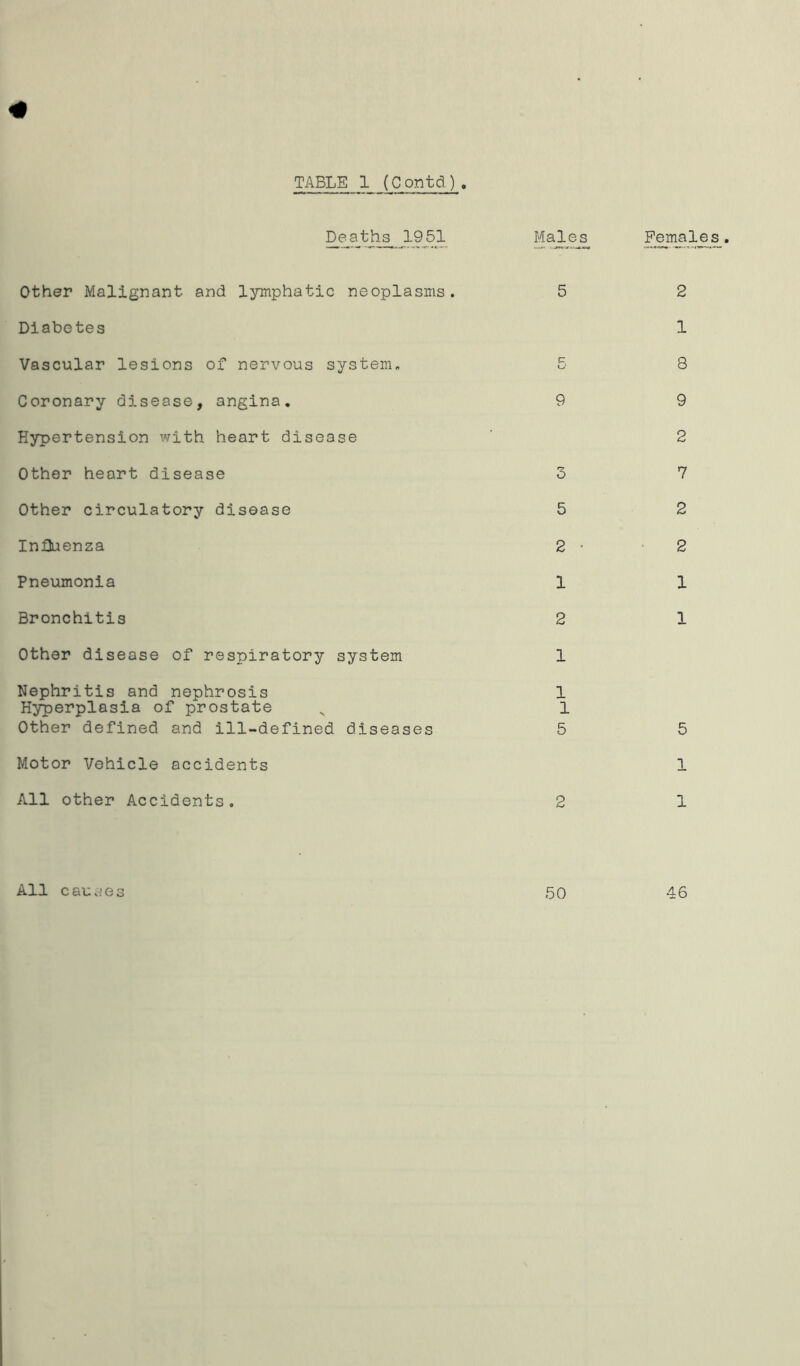 TABLE 1 (Contd) Deaths^ 1951 Males Females. Other Malignant and lymphatic neoplasms. Diabetes Vascular lesions of nervous system. Coronary disease, angina. Hypertension with heart disease Other heart disease Other circulatory disease Influenza Pneumonia Bronchitis Other disease of respiratory system Nephritis and nephrosis Hyperplasia of prostate Other defined and ill-defined diseases Motor Vehicle accidents All other Accidents. 5 C tJ 9 3 5 2 1 2 1 1 1 5 2 2 1 3 9 2 7 2 2 1 1 5 1 1 50 46 All c au ae s