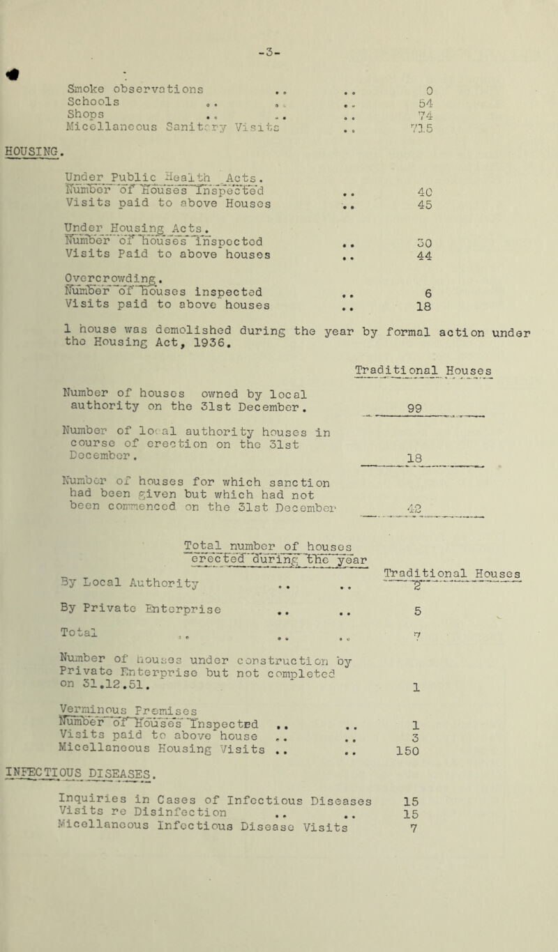 Smoke observations . „ .. o Schools o . „ t .. 54- Shops . . „ . 0 0 74 Micellaneous Sanitary Visits . . 73.5 HOUSING. Una er JPublic He alth Acts. Number of houses~In*spe*c*ted .. 40 Visits paid to above Houses .. 45 Under Housing Acts. Number oY H’ous’es* Yin spec ted .. 30 Visits Paid to above houses .. 44 Overcrowding. Number oY houses inspected 6 Visits paid to above houses .. 18 1 house was demolished during the year by formal action under tho Housing Act, 1936. Number of houses owned by local authority on the 31st December. Number of local authority houses in course of erection on the 31st December. Number of houses for which sanction had been given but which had not been commenced on the 31st December Traditional Houses 99 18 Total number of houses erecteb'during IffieYyear — Traditional Houses By Local Authority .. ... —•—— By Private Enterprise .. .. 5 Total , ry 0 » V .u Number of bouses under construction by Private Enterprise but not comnletcd on 31.12.51. ' 1 Vermilieus Premises Humber oYTETouses* Tnspected ,, .. 1 Visits paid to above house .. ., 3 Micellaneous Housing Visits .. .. 150 INFECTIOUS DISEASES. Inquiries in Cases of infectious Diseases 15 Visits re Disinfection .. .. 15 Micellaneous Infectious Disease Visits 7