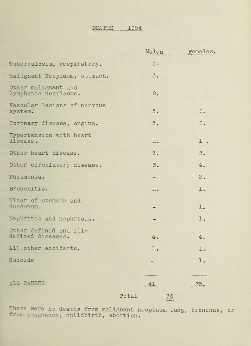 DEA.THS 1954 Male s Females, Tuberculosis, respiratory. 3. Malignant Neoplasm, stomach. 3. Other malignant and Ijnmphatic neoplasms. 8. Vascular lesions of nervous system. 5. 8. Coronary disease, angina. 5. 8. Hypertension with heart disease. 1. 1 . Other heart disease. 7. 3. Other circulatory disease. 3. 4. Pneumonia. - 2. Bronchitis. 1. 1. Ulcer of stomach and duodenum, - 1. Nephritis and nephrosis. - 1. Other defined and ill- defined diseases. 4. 4. AlloOther accidents. 1. 1. Suicide - 1. ALL CAUSES 41. 35, Total 76 There were no deaths from malignant neoplasm lung, bronchus, from pregnancy, childbirth, abortion.