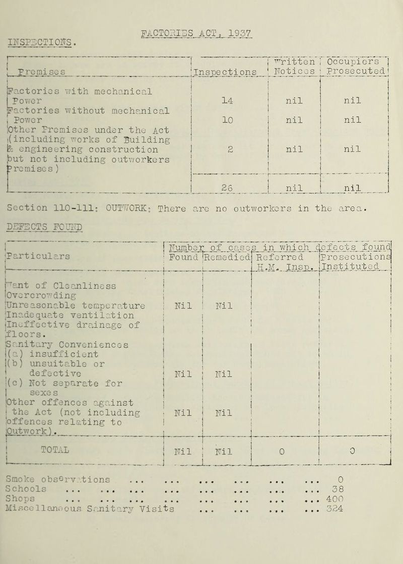 INSPECTIONS FACTORIES ACT, 1937 'ritten Occupiers 'j Premises Inspections Notices Prosecuted] Factories with mechanical 1 Power 14 nil nil Factories without mechanical , Power 10 nil nil j lOther Premises under the Act i( including works of Building fe engineering construction but not including outworkers Premises ) 2 nil ] nil 26 nil nil Section 110-Ills OUTWORK; There are no outworkers in the area. DEFECTS FOUND Particulars j Number of cas. ■' Found ^Remedied s in which defects found L. Tant of Cleanliness Overcrowding |Unreasonable temperature Nil ___u Nil Referred H.M. Insp. prosecutions Instituted Inadequate ventilation (Ineffective drainage of 1 i if loors. ( ] Sanitary Conveniences I I i(a) insufficient 1 i \ |(b) unsuitable or 1 i defective Nil Nil I '(c) Not separate for | i j sexe s t Jot her offences against I J i ; the Act (not including Nil Nil j (offences relating to ! S putwork). j i | TOTAL Nil Nil j 0 TP Smoke observations ... Schools ... ... ... •• She a o ... ... ... .. Miscellaneous Sanitary Visits 0 38 400 324
