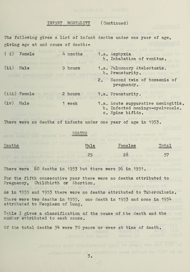 INFANT MORTALITY (Continued) The following gives a list of infant deaths under one year of age, giving age at and cause of death:- ( i) Female b months 1 .a. b. Asphyxia Inhalation of vomitus. (ii) Male 9 hours 1 .a. b. Pulmonary Atelectasis. Prematurity. 2. Second twin of toxaemia of pregnancy, (iii) Female 2 hours 1 .a. Prematurity. (iv) Male 1 week 1 .a. b, c. Acute suppurative meningitis Infected meningo-myelocoele. Spina bifida. There we re no deaths of infants under one year of age in 1953. DEATHS Deaths Male Females Total 29 28 57 There were 60 deaths in 1953 but there were 96 in 1951. For the fifth consecutive year there were no deaths attributed to Pregnancy, Childbirth or Abortion. As in 1955 and 1953 there were no deaths attributed to Tuberculosis. There were two deaths in 1955» one death in 1953 and none in 195^ attributed to Neoplasm of Lung. Table I gives a classification of the cause of the death and the number attributed to each cause. Of the total deaths 3^ were 70 years or over at time of death.