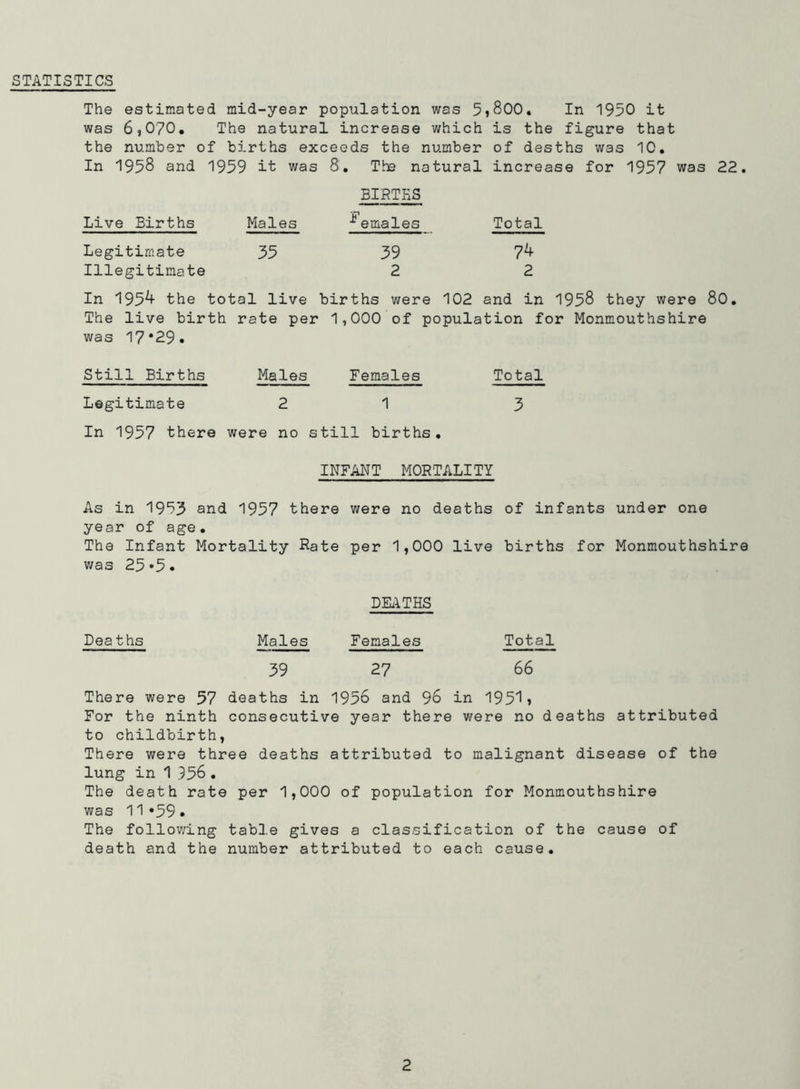 STATISTICS The estimated mid-year population was 5,800. In 1950 it was 6,070. The natural increase which is the figure that the number of births exceeds the number of desths was 10. In 1958 and 1959 it was 8. The natural increase for 1957 was 22. BIRTHS Live Births Males *emales Total Legitimate 35 59 7^ Illegitimate 2 2 In 195^ the total live births were 102 and in 1958 they were 80. The live birth rate per 1,000 of population for Monmouthshire was 17*29. Still Births Males Females Total Legitimate 21 5 In 1957 there were no still births. INFANT MORTALITY As in 1953 and 1957 there were no deaths of infants under one year of age. The Infant Mortality Rate per 1,000 live births for Monmouthshire was 25*5. DEATHS Dea ths Males Females Total 59 27 66 There were 57 deaths in 1958 and 96 in 195^> For the ninth consecutive year there were no deaths attributed to childbirth, There were three deaths attributed to malignant disease of the lung in 1 956. The death rate per 1,000 of population for Monmouthshire was 11»59 • The following table gives a classification of the cause of death and the number attributed to each cause.