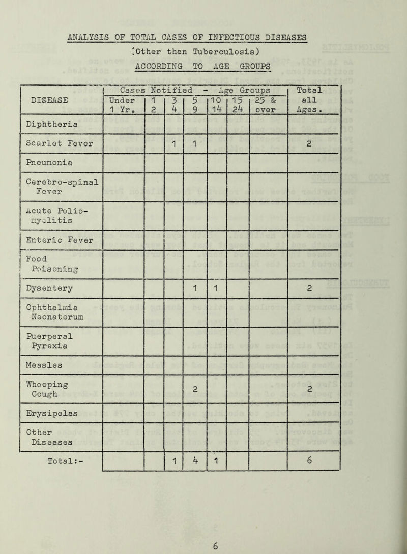 ANALYSIS OF TOTAL CASES OF INFECTIOUS DISEASES 'Other than Tuberculosis) ACCORDING TO AGE GROUPS DISEASE Cases Notified - Age Groups Total all Ages . Under 1 Yr, 1 2 3 4 3 9 10 14 13 24 23 & over Diphtheria Scarlet Fever 1 1 2 Pneumonia Cerobro-spinal Fever Acuto Polio- myelitis Enteric Fever Food Poisoning t Dysentery 1 1 2 Ophthalmia Neonatorum Puerperal Pyrexia Measles Whooping Cough 2 2 Erysipelas Other Dis eases Total: - 1 I 4 1 6