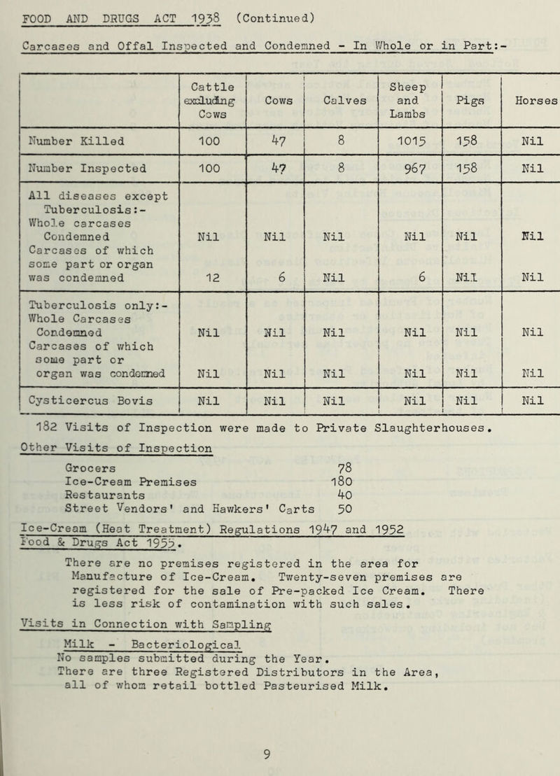 FOOD AND DRUGS ACT 1938 (Continued) Carcases and Offal Inspected and Condemned - In Whole or in Part:- Cattle excluding Cows Cows Calves Sheep and Lambs Pigs Horses Number Killed 100 hi 8 1015 158 Nil Number Inspected ; 100 4? 8 967 158 Nil All diseases except Tuberculosis:- Whole carcases Condemned Nil Nil Nil Nil Nil Nil Carcases of which some part or organ was condemned 12 6 Nil 6 Nil Nil Tuberculosis only:- Whole Carcases Condemned Nil Nil Nil Nil Nil Nil Carcases of which some part or organ was con domed Nil Nil Nil Nil Nil Nil Cysticercus Bovis Nil Nil Nil Nil Nil Nil 132 Visits of Inspection were made to Private Slaughterhouses. Other Visits of Inspection Grocers 78 Ice-Cream Premises 180 Restaurants 40 Street Vendors' and Hawkers' Carts 50 Ice-Cream (Heat Treatment) Regulations 19^7 and 1952 Food 8c Drugs Act 1955» There are no premises registered in the area for Manufacture of Ice-Cream. Twenty-seven premises are registered for the sale of Pre-packed Ice Cream. There is less risk of contamination with such sales. Visits in Connection with Sampling Milk - Bacteriological No samples submitted during the Year. There are three Registered Distributors in the Area, all of whom retail bottled Pasteurised Milk.