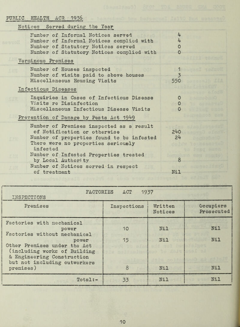 PUBLIC HEALTH ACR 1936 Notices Served during the Year Number of Informal Notices served 4 Number of Informal Notices complied with 4 Number of Statutory Notices served 0 Number of Statutory Notices complied with 0 Verminous Premises Number of Houses inspected 1 Number of visits paid to above houses 3 Miscellaneous Housing Visits 550 Infectious Diseases Inquiries in Cases of Infectious Disease 0 Visits re Disinfection 0 Miscellaneous Infectious Disease Visits 0 Prevention of Damage by Pests Act 1949 Number of Premises inspected as a result of Notification or otherwise 240 Number of properties found to be infested 24 There were no properties seriouely infested Number of Infested Properties treated by Local Author? tv 8 Number of Notices served in respect of treatment Nil FACTORIES ACT 1937 INSPECTIONS Premises Inspections Written Notices Occupiers Prosecuted Factories with mechanical power 10 Nil Nil Factories without mechanical power 15 Nil Nil Other Premises under the Act (including works of Building & Engineering Construction but not including outworkers premises) 8 Nil Nil Total:- 33 Nil Nil