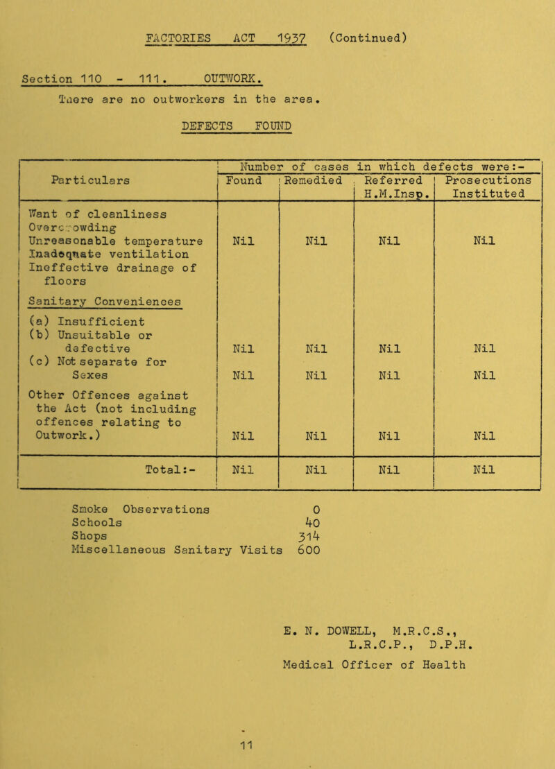 FACTORIES ACT 1937 (Continued) Section 110 - 111. OUTWORK. Tuere are no outworkers in the area. DEFECTS FOUND Number of cases in which defects were:- Particulars Found Remedied Referred H.M.Insp. Prosecutions Instituted Want of cleanliness Overcrowding Unreasonable temperature Nil Nil Nil Nil Inadequate ventilation | Ineffective drainage of floors Sanitary Conveniences (a) Insufficient (b) Unsuitable or defective Nil Nil Nil Nil (c) Not separate for Sexes Nil Nil Nil Nil Other Offences against the Act (not including offences relating to Outwork.) Nil Nil Nil Nil Total:- Nil Nil Nil Nil Smoke Observations 0 Schools ifO Shops 314 Miscellaneous Sanitary Visits 600 E. N. DOWELL, M.R.C.S., L.R.C.P., D.P.H. Medical Officer of Health