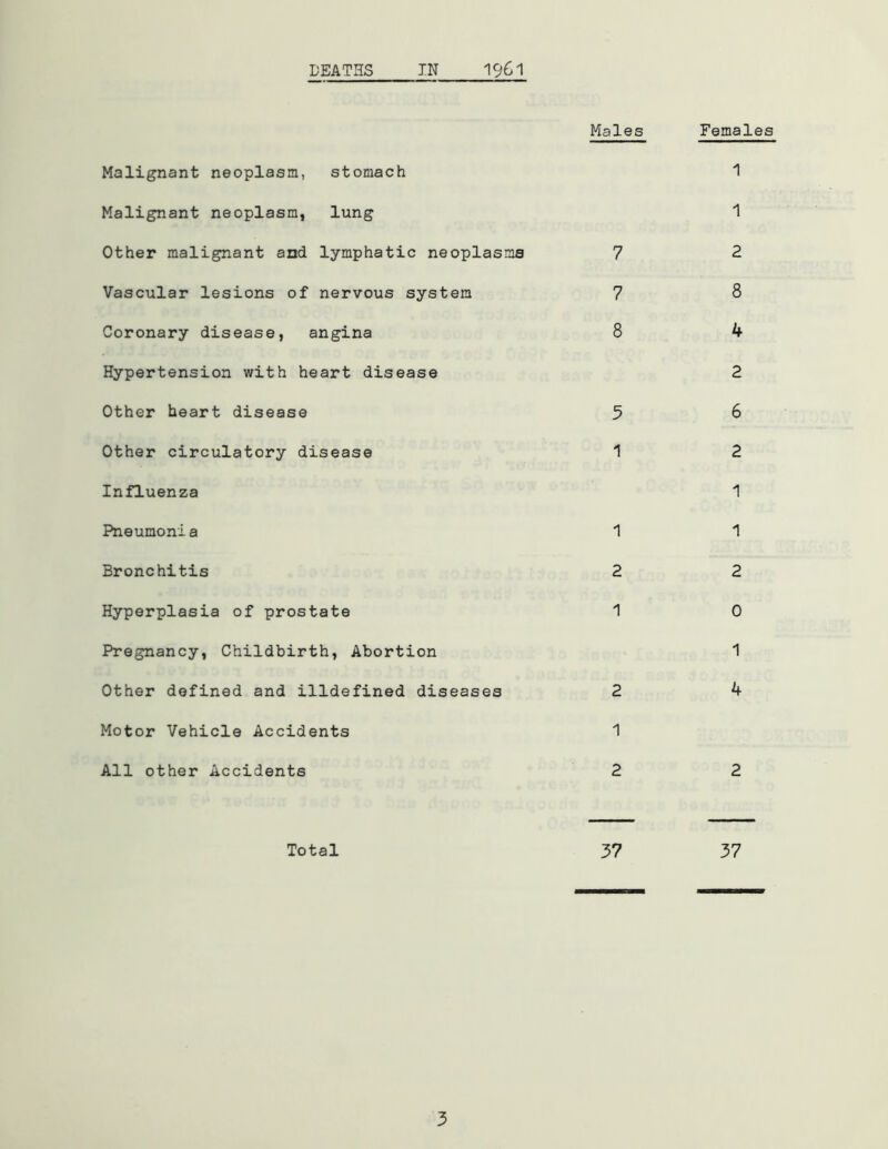 Males Malignant neoplasm, stomach Malignant neoplasm, lung Other malignant and lymphatic neoplasms 7 Vascular lesions of nervous system 7 Coronary disease, angina 8 Hypertension with heart disease Other heart disease 5 Other circulatory disease 1 Influenza Pneumonia 1 Bronchitis 2 Hyperplasia of prostate 1 Pregnancy, Childbirth, Abortion Other defined and illdefined diseases 2 Motor Vehicle Accidents 1 All other Accidents 2 Females 1 1 2 8 4 2 6 2 1 1 2 0 1 k 2 Total 37 37 3