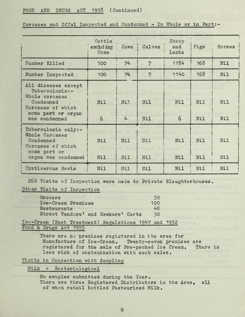 FOOD AND DRUGS ACT 1938 (Continued) Carcases and Offal Inspected and Condemned - In Whole or in Part:- Cattle ( Sheep 1 excluding Cows Calves i and Pigs Horses 1 1 1 Cows Lambs I I | ! I Number Killed 1 100 74 7 1184 1 168 Nil 1 I ' Number Inspected 100 74 7 1140 168 Nil All diseases except Tuberculosis:- Whole carcases Condemned Carcases of which Nil i Nil Nil Nil Nil Nil some part or organ was condemned 6 4 Nil 6 Nil Nil Tuberculosis only:- Whole Carcases Condemned Carcases of which Nil < ;b Nil Nil Nil Nil Nil some part or ! organ was condemned ! Nil Nil Nil Nil Nil Nil | Cysticercus Bovis j Nil Nil Nil Nil Nil Nil 1 260 Visits of Inspection were made to Private Slaughterhouses. Other Visits of Inspection Grocers 50 Ice-Cream Premises 100 Restaurants 48 Street Vendors’ and Hawkers' Carts 50 Ice-Cream (Heat Treatment) Regulations 1947 and 1952 Food & Drugs Act 1935 There are no premises registered in the area for Manufacture of Ice-Cream. Twenty-seven premises are registered for the sale of Pre-packed Ice Cream. There is less risk of contamination with such sales. Visits in Connection with Sampling Milk - Bacteriological No samples submitted during the Year. There are three Registered Distributors in the Area, all of whom retail bottled Pasteurised Milk.