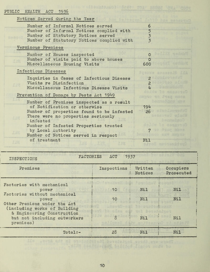 PUBLIC HEALTH ACT 1936 Notices Served during the Year Number of Informal Notices served 6 Number of Informal Notices complied with 5 Number of Statutory Notices served 3 Number of Statutory Notices complied with 3 Verminous Premises Number of Houses inspected 0 Number of visits paid to above houses 0 Miscellaneous Housing Visits 600 Infectious Diseases Inquiries in Cases of Infectious Disease 2 Visits re Disinfection 2 Miscellaneous Infectious Disease Visits k Prevention of Damage by Pests Act 19^-9 Number of Premises inspected as a result of Notification or otherwise 19^- Number of properties found to be infested 26 There were no properties seriously infested Number of Infested Properties treated by Local Authority 7 Number of Notices served in respect of treatment Nil INSPECTIONS FACTORIES ACT 1937 Premises Inspections 1 Written Occupiers | Notices Prosecuted j f i Factories with mechanical power 10 1 I Nil ; Nil Factories without mechanical power 10 ! Nil Nil Other Premises under the Act j I (including works of Building & Engineering Construction ! i i but not including outworkers 8 Nil Nil premises) I \ i Total:- 28 Nil Nil