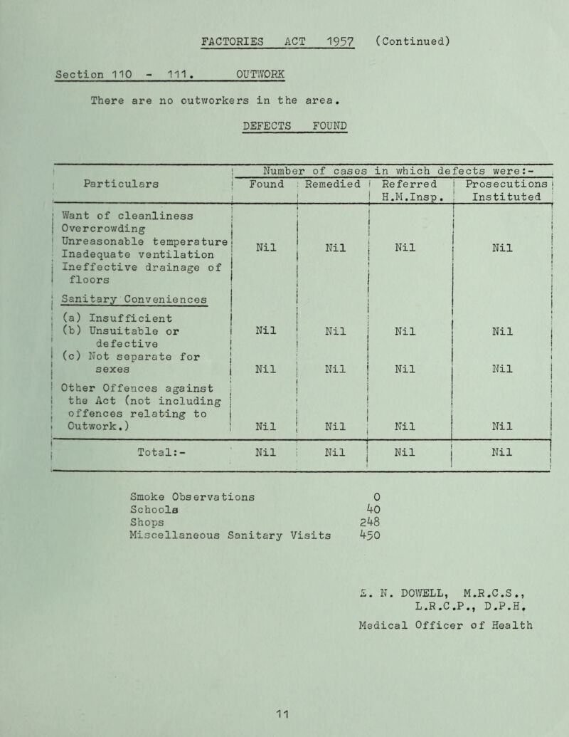 FACTORIES ACT 1937 (Continued) Section 110 - 111. OUTWORK There are no outworkers in the area. DEFECTS FOUND Number of cases in which defects were:- Particulars ) Found Remedied l Referred i Prosecutions j ! i H.M.Insp. Instituted ; Want of cleanliness | Overcrowding Unreasonable temperature Inadequate ventilation j Ineffective drainage of j Nil Nil ! Nil 1 1 i | I j Nil I floors 1 i 1 ; Sanitary Conveniences 1 ; (a) Insufficient (b) Unsuitable or Nil Nil Nil ; Nil | defective 1 (c) Not separate for 1 sexes Nil Nil Nil Nil : Other Offences against I f 1 the Act (not including , offences relating to i Outwork.) Nil Nil Nil i Nil i Total:- Nil -j Nil Nil Nil t ! Smoke Observations 0 Schools 40 Shops 248 Miscellaneous Sanitary Visits 4^0 £. N. DOWELL, M.R.C.S., L.R.C.P., D.P.H. Medical Officer of Health