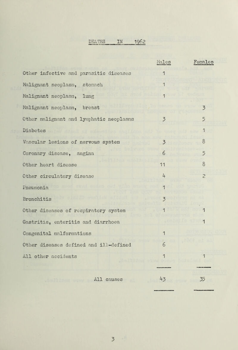 Other infective and parasitic diseases Malignant neoplasm, stomach Malignant neoplasm, lung Malignant neoplasm, breast Other malignant and lymphatic neoplasms Diabetes Vascular lesions of nervous system Coronary disease, angina Other heart disease Other circulatory disease Pneumonia Bronchitis Other diseases of re-spiratory system Gastritis, enteritis and diarrhoea Congenital malformations Other diseases defined and ill-defined All other accidents Males 1 1 1 3 3 6 11 4 1 3 1 1 6 1 Females 3 5 1 8 3 8 1 1 All causes 43 35 3