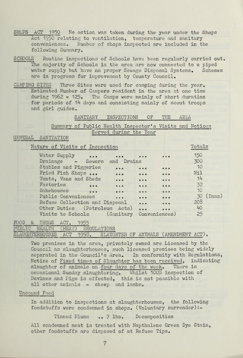 SHOPS ACT 1950 No action was taken during the year under the Shops Act 1950 relating to ventilation, temperature and sanitary conveniences. Number of shops inspected are included in the following Summary. SCHOOLS Routine inspections of Schools have been regularly carried out. The majority of Schools in the area are now connected to a piped water supply but have no proper Sewage Disposal Systems, Schemes are in progress for improvement by County Council, CAMPING SITES Three Sites were used for camping during the year. Estimated Number of Campers resident in the area at one time during 1962 = 125» The Camps were mainly of short duration for periods of 14 days and consisting mainly of scout troops and girl guides. SANITARY INSPECTIONS OF THE AREA GENERAL Summary of Public Health Inspector's Visits and Notices SANITATION Served during the Year Nature of Visits of Inspection Totals V/ater Supply ... ... ... .. • Drainage - Sewers and Drains Stables and Piggeries ... ... ... Fried Fish Shops ... ... ... ... Tents, Vans and Sheds ... ... ... Factories ... ... ... ... Bakehouses ... ... o.. ... Public Conveniences ... ... ... Refuse Collection and Disposal ... ... Other Duties (Petroleum Acts) ... ... Visits to Schools (Sanitary Conveniences) 150 300 10 Nil 14 32 10 30 (Inns) 208 4o 23 FOOD & DRUGS ACT, 1933 PUBLIC HEALTH (MEAT) REGULATIONS SLAUGHTERHOUSES ACT 1936. SLAUGHTER OF ANIMALS (AMENDMENT ACT). Two premises in the area, privately owned are Licensed by the Council as slaughterhouses, such licensed premises being widely separated in the Council’s Area. In conformity with Regulations, Notice of Fixed times of Slaughter has been received, indicating slaughter of animals on four days of the week. There is occasional Sunday slaughtering. Whilst 100% inspection of Bovines and Pigs is effected, this is not possible with all other animals - sheep and lambs. Unsound Food In addition to inspections at slaughterhouses, the following foodstuffs were condemned in shops. (Voluntary surrender) Tinned Plums .. 7 lbs. Decomposition All condemned meat is treated with Napthalene Green Dye Stain, other foodstuffs are disposed of at Refuse Tips.