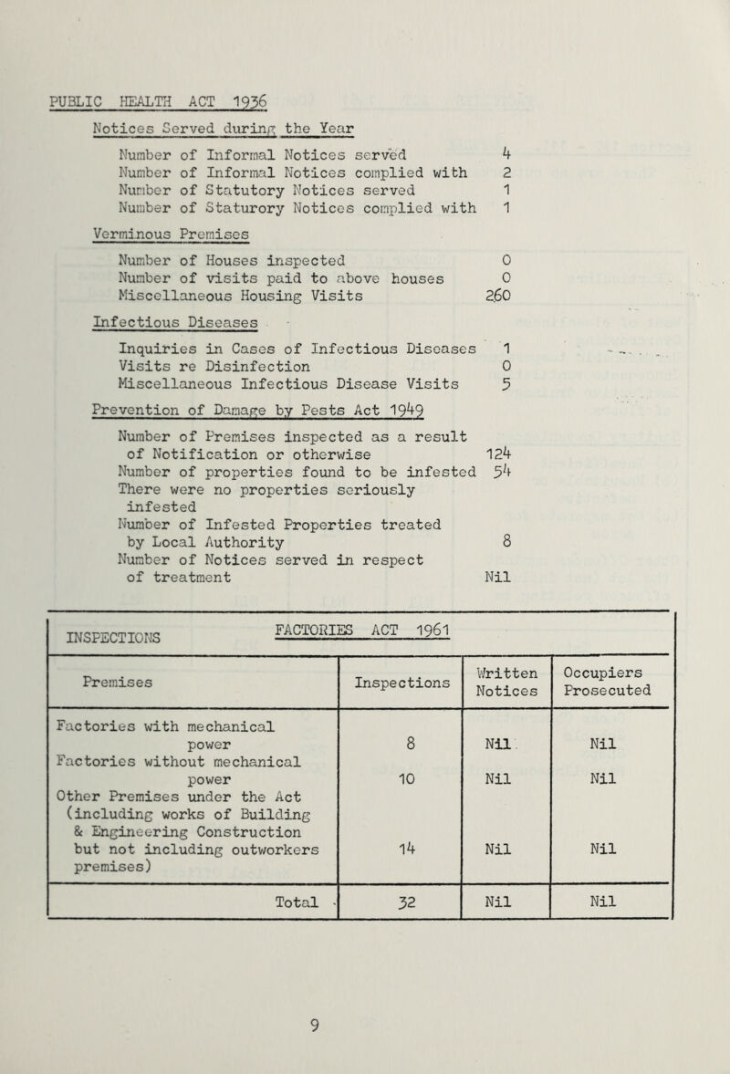 PUBLIC HEALTH ACT 1936 Notices Served during the Year Number of Informal Notices served 4 Number of Informal Notices complied with 2 Number of Statutory Notices served 1 Number of Staturory Notices complied with 1 Verminous Premises Number of Houses inspected 0 Number of visits paid to above houses 0 Miscellaneous Housing Visits 260 Infectious Diseases Inquiries in Cases of Infectious Diseases 1 Visits re Disinfection 0 Miscellaneous Infectious Disease Visits 5 Prevention of Damage by Pests Act 1949 Number of Premises inspected as a result of Notification or otherwise 124 Number of properties found to be infested 54 There were no properties seriously infested Number of Infested Properties treated by Local Authority 8 Number of Notices served in respect of treatment Nil tmot™™™,,,. factories act 1961 Premises Inspections Written Notices Occupiers Prosecuted Factories with mechanical power Factories without mechanical 8 Nil Nil power Other Premises under the Act (including works of Building & Engineering Construction 10 Nil Nil but not including outworkers premises) 14 Nil Nil Total • 32 Nil Nil