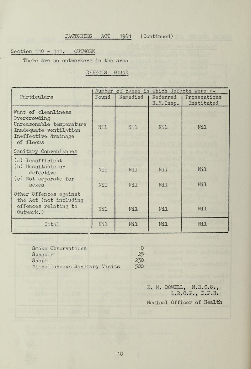 FACTORIES ACT 1961 (Continued) Section 110 - 111. OUTWORK There are no outworkers in the area DETECTS FOUND Number of cases in which defects were Particulars Found Remedied Referred Prosecutions II. M. Insp. Instituted Want of cleanliness Overcrowding Unreasonable temperature Inadequate ventilation Ineffective drainage Nil Nil Nil Nil of floors Sanitary Conveniences (a) Insufficient (b) Unsuitable or Nil Nil Nil Nil defective (c) Not separate for sexes Nil Nil Nil Nil Other Offences against the Act (not including offences relating to Outwork.) Nil Nil Nil Nil Total Nil Nil Nil Nil Smoke Observations 0 Schools 25 Shops 230 Miscellaneous Sanitary Visits 500 E. N. DOWELL, M.R.C.S., L.R.C.P., D.P.H. Medical Officer of Health
