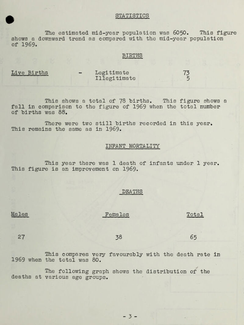 STATISTICS The estimated mid-year population was 6050. This figure shows a downward trend as compared with the mid-year population of 1969. BIRTHS Live Births - Legitimate 73 Illegitimate 5 This shows a total of 78 births. This figure shows a fall in comparison to the figure of 1969 when the total number of births was 88. There were two still births recorded in this year. This remains the same as in 1969. INFANT MORTALITY This year there was 1 death of infants under 1 year. This figure is an improvement on 1969. DEATHS Males Females Total 27 38 65 This compares very favourably with the death rate in 1969 when the total was 80. The following graph shows the distribution of the deaths at various age groups.
