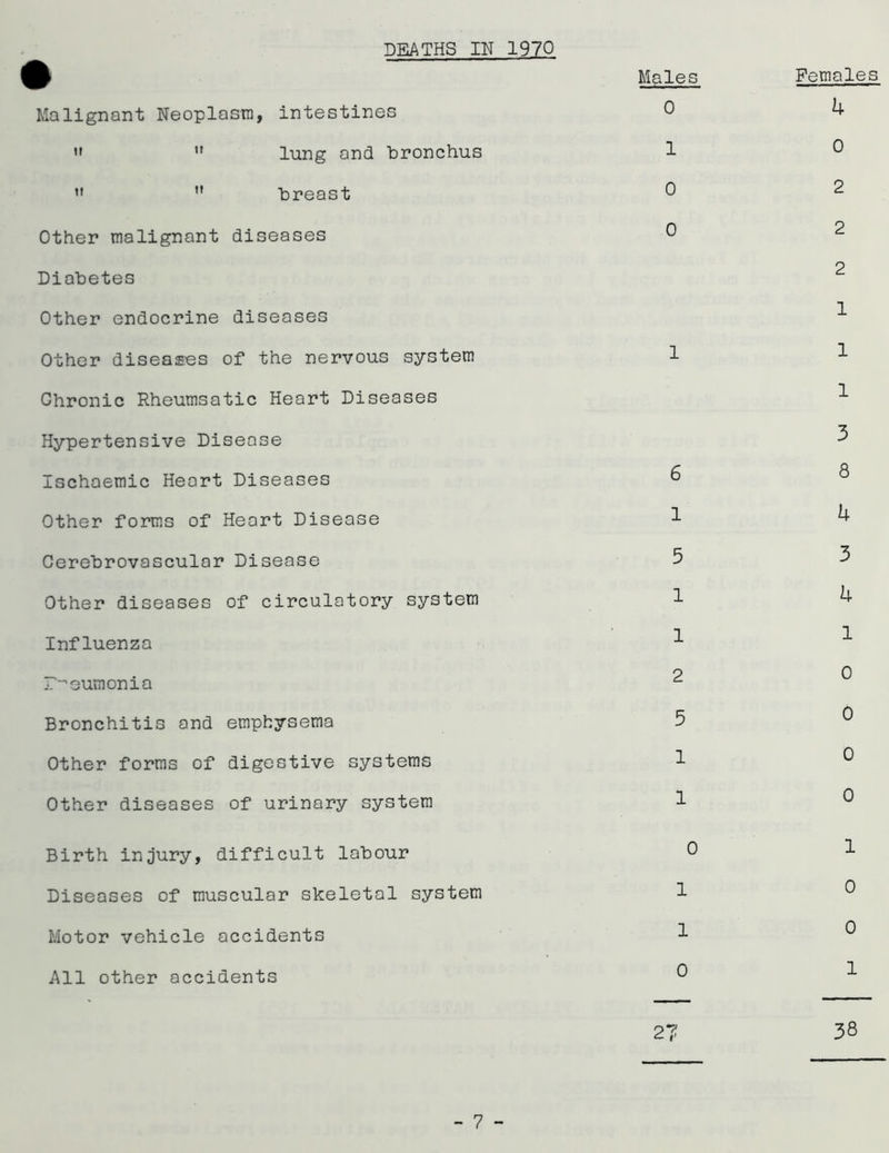 DEATHS IN 1970 » Males Females Malignant Neoplasm, intestines 0 4  u lung and bronchus 1 0 *>  breast 0 2 Other malignant diseases 0 2 Diabetes 2 Other endocrine diseases 1 Other diseases of the nervous system 1 1 Chronic Rheumsatic Heart Diseases 1 Hypertensive Disease 3 Ischaemic Heart Diseases 6 8 Other forms of Heart Disease 1 4 Cerebrovascular Disease 5 3 Other diseases of circulatory system 1 4 Influenza 1 1 r^eumonia 2 0 Bronchitis and emphysema 5 0 Other forms of digestive systems 1 0 Other diseases of urinary system 1 0 Birth injury, difficult labour 0 1 Diseases of muscular skeletal system 1 0 Motor vehicle accidents 1 0 All other accidents 0 1 • — 27 38