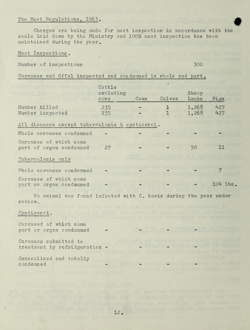 The Meat Regulations, 1963. Charges are being made for meat inspection in accordance with the scale laid down by the Ministry and 100% meat inspection has been maintained during the year. Meat Inspections. Number of inspections 300 Carcases and Offal inspected and condemned in whole and part. Cattle excluding cows Cows f Calves Sheep Lambs Pigs Number killed 235 — 1 1,268 427 Number inspe cted 235 - 1 1,268 427 All diseases except tuberculosis & cysticerci . Whole carcases condemned - - Carcases of which some part of organ condemned 27 50 11 Tuberculosis only Whole carcases condemned - - - 7 Carcases of which some port or organ condemned - - 104 lbs. No animal was found infected with C. bovis during the year under review„ Cysticerci. Carcased of which some part or organ condemned Carcases submitted to treatment by refridgeration - Generalised and totally condemned
