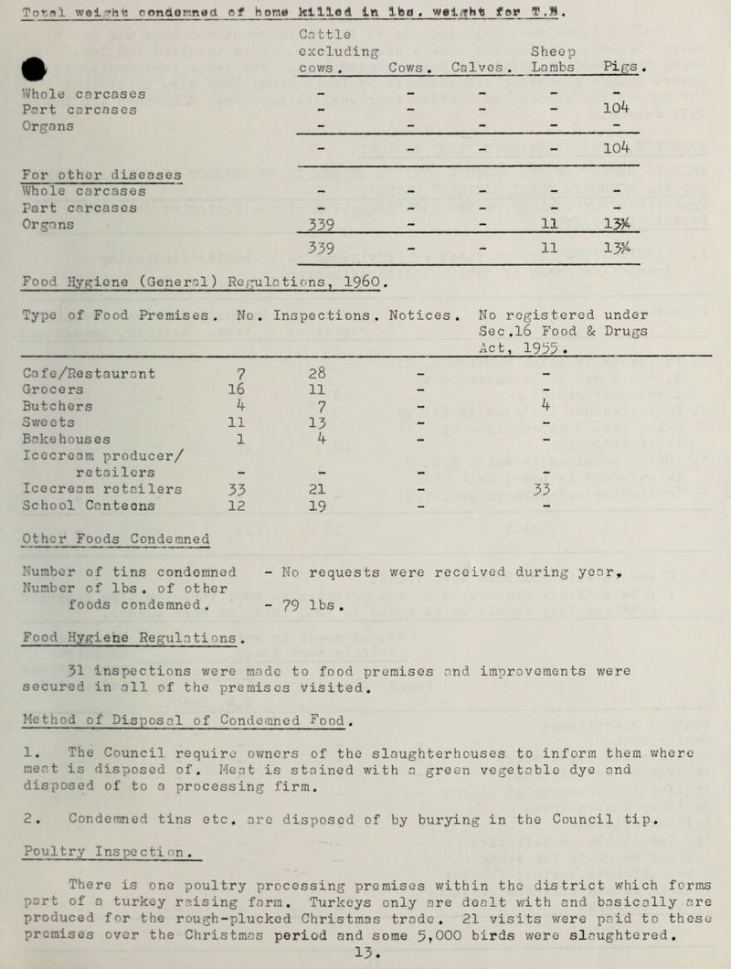 Total wel condemned of home killed 1ft iba . weight) for T.W. Cattle • excluding cows . Cows. Calves Sheep . Lambs Pigs . Whole carcases — — — — Part carcases - - - io4 Organs - - - - - - - io4 For other diseases Whole carcases - - - - Part carcases - - - - - Organs 339 - 11 13* 339 - 11 13/4 Food Hygiene (General) Regulations, i960 • Type of Food Premises. No . Inspections. Notices . No regis t ered under Sec .16 Food & Drugs Act , 1933. Ca fe/Restaurant 7 28 _ — Grocers 16 11 - - Butchers 4 7 - 4 Sweets 11 13 - - Bakehouses 1 4 - - Icecream producer/ retailers - - - - Icecream retailers 33 21 - 33 School Canteons 12 19 - - Other Foods Condemned Number of tins condemned - No requests were received during year. Number of lbs. of other foods condemned. - 79 lbs. Food Hygiene Regulations. 31 inspections were mode to food premises and improvements were secured in oil of the premises visited. Method of Disposal of Condemned Food. 1. The Council require owners of the slaughterhouses to inform them where meat is disposed of. Meat is stained with a green vegetable dye and disposed of to a processing firm. 2. Condemned tins etc. are disposed of by burying in the Council tip. Poultry Inspection. There is one poultry processing premises within the district which forms part of a turkey raising form. Turkeys only are dealt with and basically are produced for the rough-plucked Christmas trade. 21 visits were paid to these premises over the Christmas period and some 5»000 birds were slaughtered.