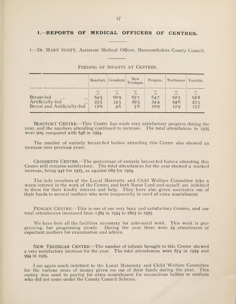 L—REPORTS OF MEDICAL OFFICERS OF CENTRES. I.—Dr. MARY Scott, Assistant Medical Officer, Monmouthshire County Council. Feeding of Infants at Centres. Beaufort. Crosskeys New Tredegar. Pengam. Trethomas Ynysddu. Breast-fed 7 /o 64-5 7 /o 60-9 7 /o 65-1 7 /o 647 7 /o 62-5 7 /o 62-8 Artificially-fed 23-5 34’5 29*3 24-4 24*6 23‘5 Breast and Artificially-fed I2‘0 4*6 5'6 io*9 12-9 137 BEAUFORT Centre.—This Centre has made very satisfactory progress during the year, and the numbers attending continued to increase. The total attendances in 1925 were 909, compared with 848 in 1924. The number of entirely breast-fed babies attending this Centre also shewed an increase over previous years. CROSSKEYS Centre.—'The percentage of entirely breast-fed babies attending this Centre still remains satisfactory. The total attendances for the year shewed a marked increase, being 942 for 1925, as against 689 for 1924. The lady members of the Local Maternity and Child Welfare Committee take a warm interest in the work of the Centre, and both Nurse Lord and myself are indebted to them for their kindly interest and help. They have also given assistance out of their funds to several mothers who were temporarily in need of extra nourishment. PENGAM CENTRE.—This is one of our very busy and satisfactory Centres, and our total attendances increased from 1389 in 1924 to 1863 in 1925. We have here all the facilities necessary for ante-natal work. This work is pro¬ gressing, but progressing slowly. During the year there were 24 attendances of expectant mothers for examination and advice. NEW TREDEGAR Centre.—The number of infants brought to this Centre shewed a very satisfactory increase for the year. The total attendances were 874 in 1924 and 994 in 1925. I am again much indebted to the Local Maternity and Child Welfare Committee for the various sums of money given me out of their funds during the year. This money was used in paying for extra nourishment for necessitous babies or mothers who did not come under the County Council Scheme.