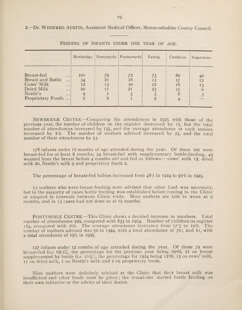 2.—Dr. WINIFRED Austin, Assistant Medical Officer, Monmouthshire County Council. Feeding of Infants under one year of age. Newbridge. Pontymoile. Pontnewydd. Panteg. Cwmbran. Rogerstone. Breast-fed 101 79 72 73 80 40 Breast and Bottle ... 34 21 18 13 17 12 Cows’ Milk 12 13 10 12 18 13 Dried Milk 20 11 21 23 15 6 Nestle’s 9 1 5 3 6 3 Proprietary Foods ... 2 2 1 2 4 NEWBRIDGE Centre.—Comparing the attendances in 1925 with those of the previous year, the number of children on the register decreased by 15, but the total number of attendances increased by 135, and the average attendance at each session increased by 2*2. The number of mothers advised increased by 23, and the total number of their attendances by 53. 178 infants under 12 months of age attended during the year. Of these 101 were breast-fed for at least 8 months, 34 breast-fed with supplementary bottle-feeding, 43 weaned from the breast before 4 months old and fed as follows:—cows’ milk 12, dried milk 20, Nestle’s milk 9 and proprietary foods 2. The percentage of breast-fed babies increased from 48T in 1924 to 56-6 in 1925. 13 mothers who were breast feeding were advised that other food was necessary, but in the majority of cases bottle feeding was established before coming to the Clinic or adopted in intervals between Clinic visits. Most mothers are loth to wean at 9 months, and in 13 cases had not done so at 15 months. PONTYMOILE CENTRE.—This Clinic shews a decided increase in numbers. Total number of attendances 929, compared with 833 in 1924. Number of children on register 185, compared with 166. The average attendance increased from 17*3 to 19*8. The number of mothers advised was 50 in 1924, with a total attendance of 70; and 61, with a total attendance of 156, in 1925. 127 infants under 12 months of age attended during the year. Of these 79 were breast-fed (i.e. 62*2%, the percentage for the previous year being 6o-6), 21 on breast supplemented by bottle (i.e. 16*5%, the percentage for 1924 being 12*8), 13 on cows’ milk, II on dried milk, I on Nestle’s milk and 2 on proprietary foods. Nine mothers were definitely advised at the Clinic that their breast milk was insufficient and other foods must be given ; the remainder started bottle feeding on their own initiative or the advice of their doctor.