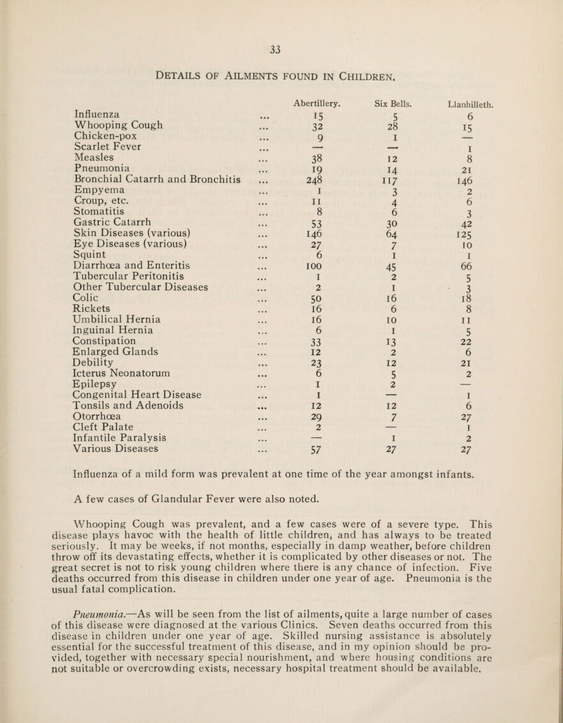 Details of Ailments found in Children. Influenza • • • Abertillery. 15 Six Bells. 5 Llanhilleth. 6 Whooping Cough • • • 32 28 15 Chicken-pox • • • 9 I Scarlet Fever • • • — 1 Measles • • • 38 12 8 Pneumonia 19 14 21 Bronchial Catarrh and Bronchitis 248 117 146 Empyema • • • I 3 2 Croup, etc. II 4 6 Stomatitis 8 6 3 Gastric Catarrh 53 30 42 Skin Diseases (various) 146 64 125 Eye Diseases (various) 2 7 7 10 Squint 6 1 1 Diarrhoea and Enteritis 100 45 66 Tubercular Peritonitis • • • I 2 5 Other Tubercular Diseases • • • 2 1 3 Colic 50 16 18 Rickets • • • 16 6 8 Umbilical Hernia 16 10 11 Inguinal Hernia 6 I 5 Constipation • • • 33 13 22 Enlarged Glands • • • 12 2 6 Debility • • • 23 12 21 Icterus Neonatorum 6 5 2 Epilepsy • • • I 2 — Congenital Heart Disease 1 — 1 Tonsils and Adenoids 12 12 6 Otorrhoea 29 7 27 Cleft Palate • • • 2 — 1 Infantile Paralysis — 1 2 Various Diseases • • • 57 27 27 Influenza of a mild form was prevalent at one time of the year amongst infants. A few cases of Glandular Fever were also noted. Whooping Cough was prevalent, and a few cases were of a severe type. This sease plays havoc with the health of little children, and has always to be treated seriously. It may be weeks, if not months, especially in damp weather, before children throw off its devastating effects, whether it is complicated by other diseases or not. The great secret is not to risk young children where there is any chance of infection. Five deaths occurred from this disease in children under one year of age. Pneumonia is the usual fatal complication. Pneumonia.—As will be seen from the list of ailments, quite a large number of cases of this disease were diagnosed at the various Clinics. Seven deaths occurred from this disease in children under one year of age. Skilled nursing assistance is absolutely essential for the successful treatment of this disease, and in my opinion should be pro¬ vided, together with necessary special nourishment, and where housing conditions are not suitable or overcrowding exists, necessary hospital treatment should be available.