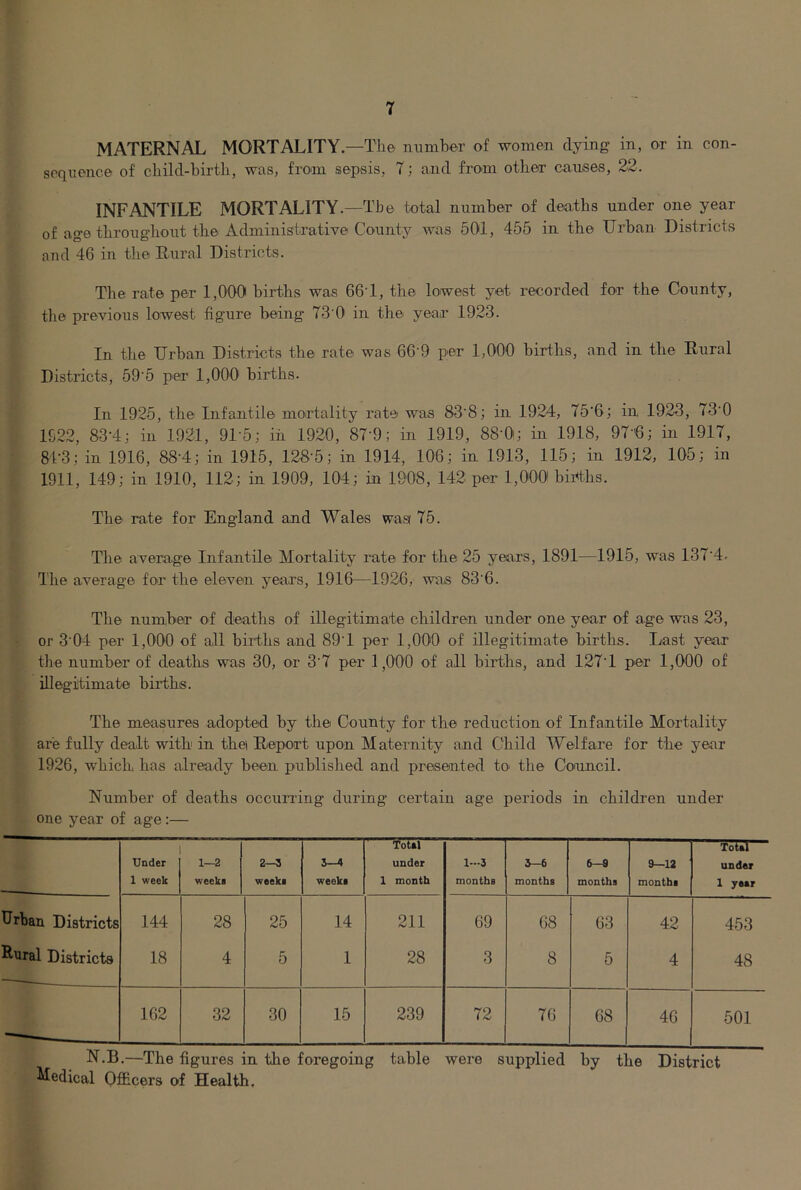MATERNAL MORTALITY .—The laumber of women dying in, or in con- sequence of child-birth, was, from sepsis, 7; and from other causes, 22. INFANTILE MORTALITY.—The total number of deaths under one year of age tlirougliout the Administrative County was 501, 455 in the Urban District.s and 46 in the Rural Districts. The rate per 1,000 births was 66T, the lowest yet recorded for the County, tlie previous lowest figure being 73‘0 in the year 1923. In the Urban Districts the rate was 66-9 per 1,000 births, and in the Rural Districts, 59‘5 per 1,000' births. In 1925, the Infantile moadality rate was 83'8; in 1924, 75'6; in 1923, 73'0 1S22, 83-4; in 1921, 91-5,• in 1920, 87-9; in 1919, 88-0; in 1918, 97-'6; in 1917, 81-3; in 1916, 88-4; in 1915, 128-5; in 1914, 106; in 1913, 115; in 1912, 105; in 1911, 149; in 1910, 112; in 1909, 104; in 1908, 142 per 1,000 bii4hs. The rate for England and Wales was( 75. The average Infantile Mortality rate for the 25 years, 1891—1915, was 137-4. The average for the eleven years, 1916—1926, -was 83-6. Tlie number of deaths of illegitimate children under one year of age was 23, or 3-04 per 1,000 of all births and 89-1 per 1,000 of illegitimate births. Last year the number of deaths was 30, or 3-7 per 1,000 of all births, and 127-1 per 1,000 of illegitimate births. The measures adopted by the County for the reduction of Infantile Mortality are fully dealt with in thei Report upon Maternity and Child Welfare for the year 1926, which, has already been published and presented to the Council. Number of deaths occurring during certain age periods in children under one year of age:— Under 1 week 1-2 weeks 2—3 weeks 5-4 weeks Total under 1 month 1—3 months 3—6 months 6-« months 9—12 months Tohl under 1 year Urban Districts 144 28 25 14 211 69 68 63 42 453 Rural Districts 18 4 5 1 28 3 8 5 4 48 162 32 30 15 239 72 76 68 46 501 N.B.—The figures in the foregoing table were supplied by the District Medical Ofiicers of Health,