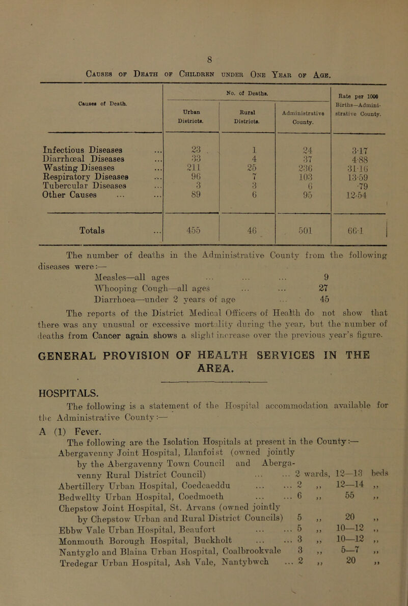 Causes or Death op Children under One Year op Age. No. of Deaths, Rate per 1000 Cauiei of Death. Urban Rural Administrative Births—Admini- strative County. Districts. Distriots. County. Infectious Diseases 23 . 1 24 317 Diarrhoeal Diseases OO oo 4 37 4'88 Wasting Diseases 211 25 230 31] 0 Respiratory Diseases 90 7 103 13-59 Tubercular Diseases 3 3 0 •79 Other Causes 89 0 95 12-54 1 Totals 455 40 501 00-1 The number of deaths in the Administrative County from the follo’wing diseases were:— Measles—^^all ages ... ... ... 9 AYliooping Cough—all ages ... ... 27 Diarrhoea—^under 2 years of age 45 The reports of the District Medical Officers of Heaith do' not show that there was any unusual or excessive mortality during the year, but the number of deaths from Cancer again shows a slight increase over tlie previous year’s figure. GENERAL PROVISION OF HEALTH SERVICES IN THE AREA. HOSPITALS. The following is a statement of the Hospital accommodation available for tlie Administrative County:— (1) Fever. The following are the Isolation Hospitals at present in the County:— Abergavenny Joint Hospital, Llanfoist (owned jointly by the Abergavenny Town Council and Aberga- venny Rural District Council) Abertillery Urban Hospital, Coedcaeddu Bedwellty Urban Hospital, Coedmoeth Chepstow Joint Hospital, St. Arvans (owned jointly by Chepstow Urban and Rural District Councils) Ebbw Vale Hrban Hospital, Beaufort Monmouth Borough Hospital, Buckholt Nantyglo and Blaina Urban Hospital, Coalbrookvale Tredegar Urban Hospital, Ash Vale, Nantybwch 2 wards, 12—13 beds o } 9 12—14 y 9 0 ) } 55 y 9 5 y y 20 9 9 5 y y 10—12 9 9 3 yy 10—12 y 9 3 y y 5—7 9 f 2 y y 20 i 1