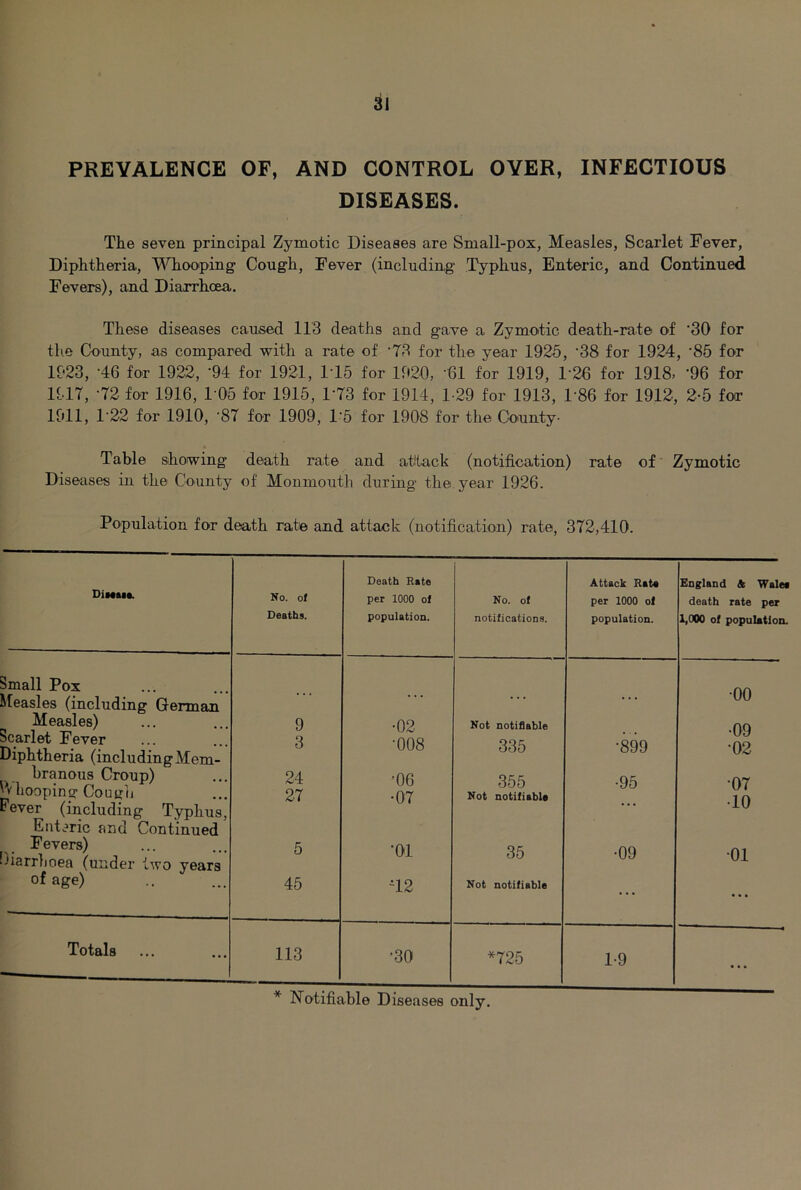 PREVALENCE OF, AND CONTROL OYER, INFECTIOUS DISEASES. The seven principal Zymotic Diseases are Small-pox, Measles, Scarlet Fever, Diphtheria, MHiooping Cough, Fever (including Typhus, Enteric, and Continued Fevers), and Diarrhoea. These diseases caused 113 deaths and gave a Zymotic death-rate of ‘30 for the County, as compared with a rate of ‘73 for the year 1925, '38 for 1924, '85 for 1923, -46 for 1922, '94 for 1921, 1T5 for 1920, ‘Ol for 1919, 1-26 for 1918, '96 for 1917, -72 for 1916, 105 for 1915, 1-73 for 1914, 1-29 for 1913, 1-86 for 1912, 2-5 for 1911, 1‘22 for 1910, ‘87 for 1909, 1‘5 for 1908 for the County- Table showing death rate and attack (notification) rate of Zymotic Diseases in the County of Monmouth during the year 1926. Population for death rate and attack (notification) rate, 372,410. DiMai*. Small Pox Measles (including German Measles) Scarlet Fever Diphtheria (including Mem- branous Croup) hooping Cougli Fever (including Typhus. Ent..»ric and Continued Fevers) Oiarrlioea (under two years of age) Totals No. of Deaths. Death Rate per 1000 of population. No. of notifications. Attack Rate per 1000 of population. England & Wales death rate per 1,000 of population. . . . • • • ... O p 9 •02 Not notifiable •09 3 •008 335 •899 •02 24 •06 355 •95 •07 27 •07 Not notifiable ... •10 5 •01 35 •09 •01 45 M2 Not notifiable ... e a a 113 •30 *725 1-9 e a a * Notifiable Diseases only.