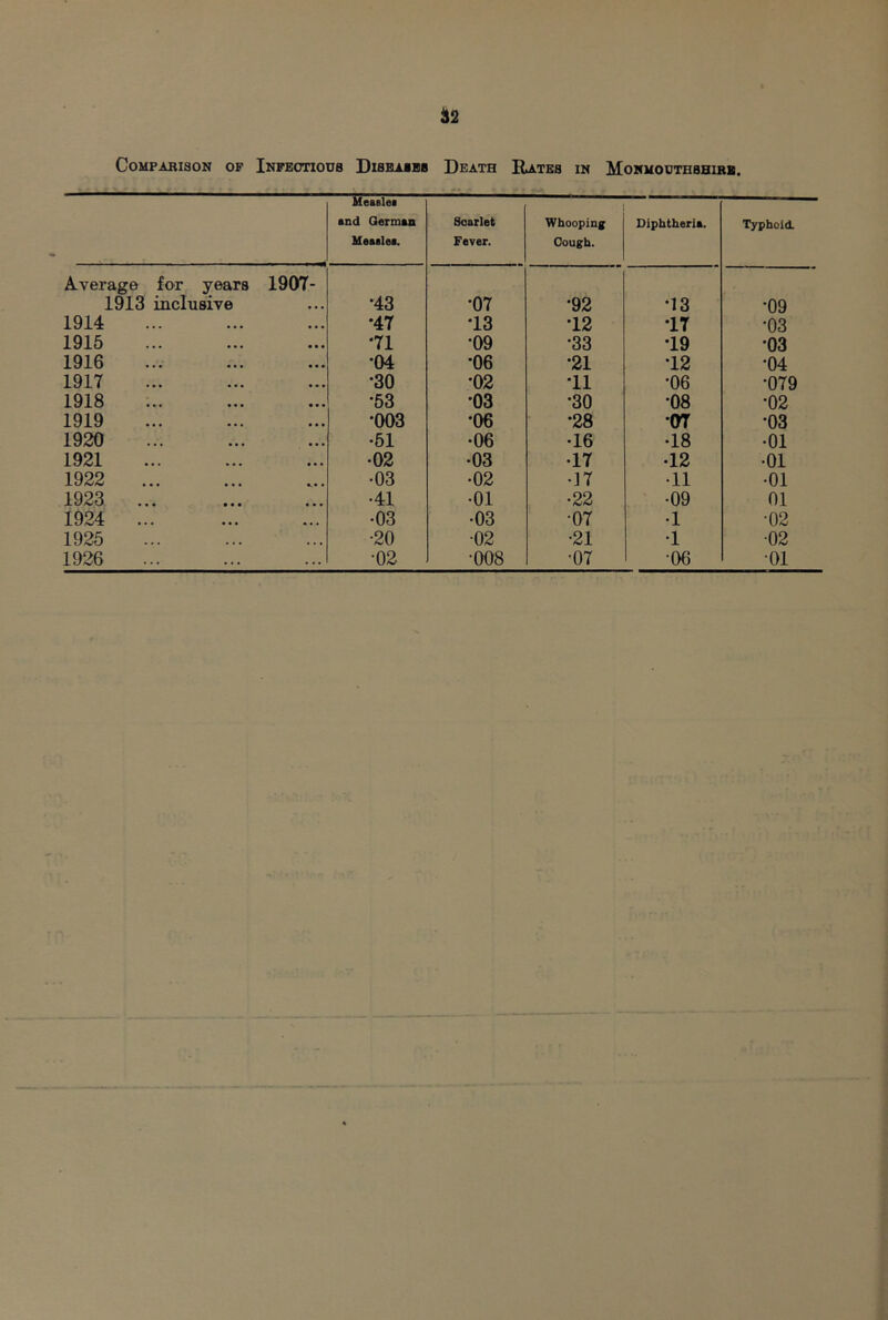 Comparison op Infbotious Sisbaibb Death ILates in Monuootebbirb. Measlei and Qerman Meaalea. Scarlet Fever. Whooping Cough. Diphtheria. Typhoid. Average for years 1907- 1913 inclusive •43 •07 •92 •13 •09 1914 • . • ■ • • •47 •13 •12 •17 •03 1915 • • • • • • •71 •09 •33 •19 •03 1916 • • . • • • •04 •06 •21 •12 •04 1917 • • • •30 •02 •11 •06 •079 1918 •53 •03 •30 •08 •02 1919 * • * •003 •06 •28 •or •03 1920 • • • •51 •06 •16 •18 •01 1921 • • • •02 •03 •17 •12 •01 1922 • • * •03 •02 •17 •11 •01 1923 ... • • • •41 •01 •22 •09 01 1924 ... • • • •03 •03 •07 •1 •02 1925 •20 •02 •21 •1 •02 > • •
