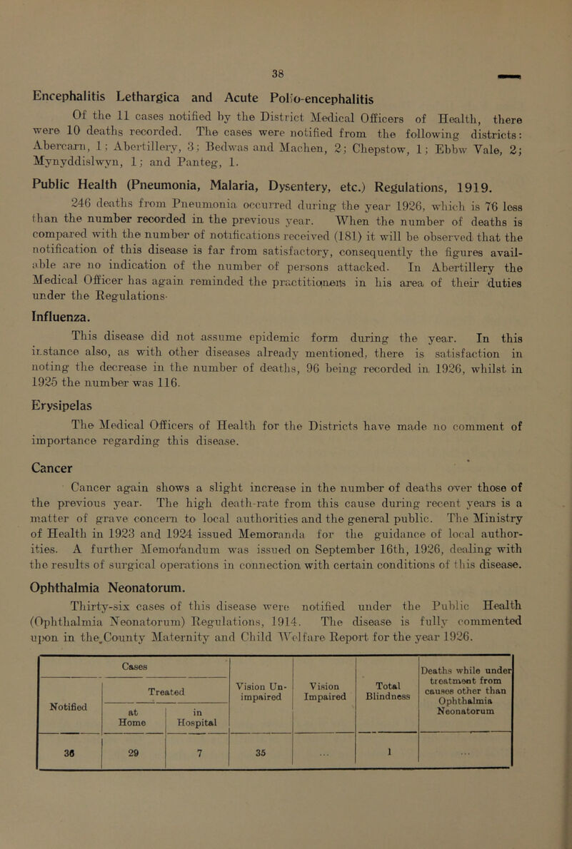 Encephalitis Lethargica and Acute Polvo-encephalitis Of the 11 cases notified by the District Medical Officers of Health, there were 10 deaths recorded. The cases were notified from the following districts; Ahercarn, 1; Abertilleiy, 3; Bedwas and Machen, 2 ; Chepstow, 1; Ebbw Vale, 2; Mynyddislwyn, 1; and Panteg, 1. Public Health (Pneumonia, Malaria, Dysentery, etc.) Regulations, 1919. 246 deaths from Pneumonia occurred during the year 1926, wliich is 76 less than the number recorded in the previous j^ear. When the number of deaths is compared with the number of notifications received (181) it will be obseiwed that the notification of this disease is far from satisfactory, consequently the figures avail- able are no indication of the number of persons attacked. In Abertillery the Medical Officer has again reminded the practitioineiis in his area of their duties under the Regulations- Influenza. This disease did not assume epidemic form during the year. In this instance also, as with other diseases already mentioned, there is satisfaction in noting the decrease in the number of deaths, 96 being recorded in, 1926, whilst in 1925 the number was 116. Erysipelas The Medical Officers of Health for tlie Districts have made no comment of importance regarding this disease. Cancer Cancer again shows a slight increase in the number of deaths over those of the previous year. The high death-rate from this cause during recent years is a matter of grave concem to- local authoaities and the general public. The Ministry of Health in 1923 and 1924 issued Memoranda for the guidance of local author- ities. A further Memorandum was issued on September 16th, 1926, de-aling with the results of surgical operations in connection with certain conditions of this disease. Ophthalmia Neonatorum. Tliirty-six cases of this disease were notified under the Public Health (Ophthalmia Neonatorum) Regulations, 1914. Tlie disease is fully commented ui>on in the.County Maternity and Cliild V^elfare Report for the year 1926. Cases Vision Un- impaired Vision Impaired Total Blindness Deaths while under troatmoot from causes other than Ophthalmia Neonatorum Notified Treated at Home in Hospital 30 29 7 35 1 ...