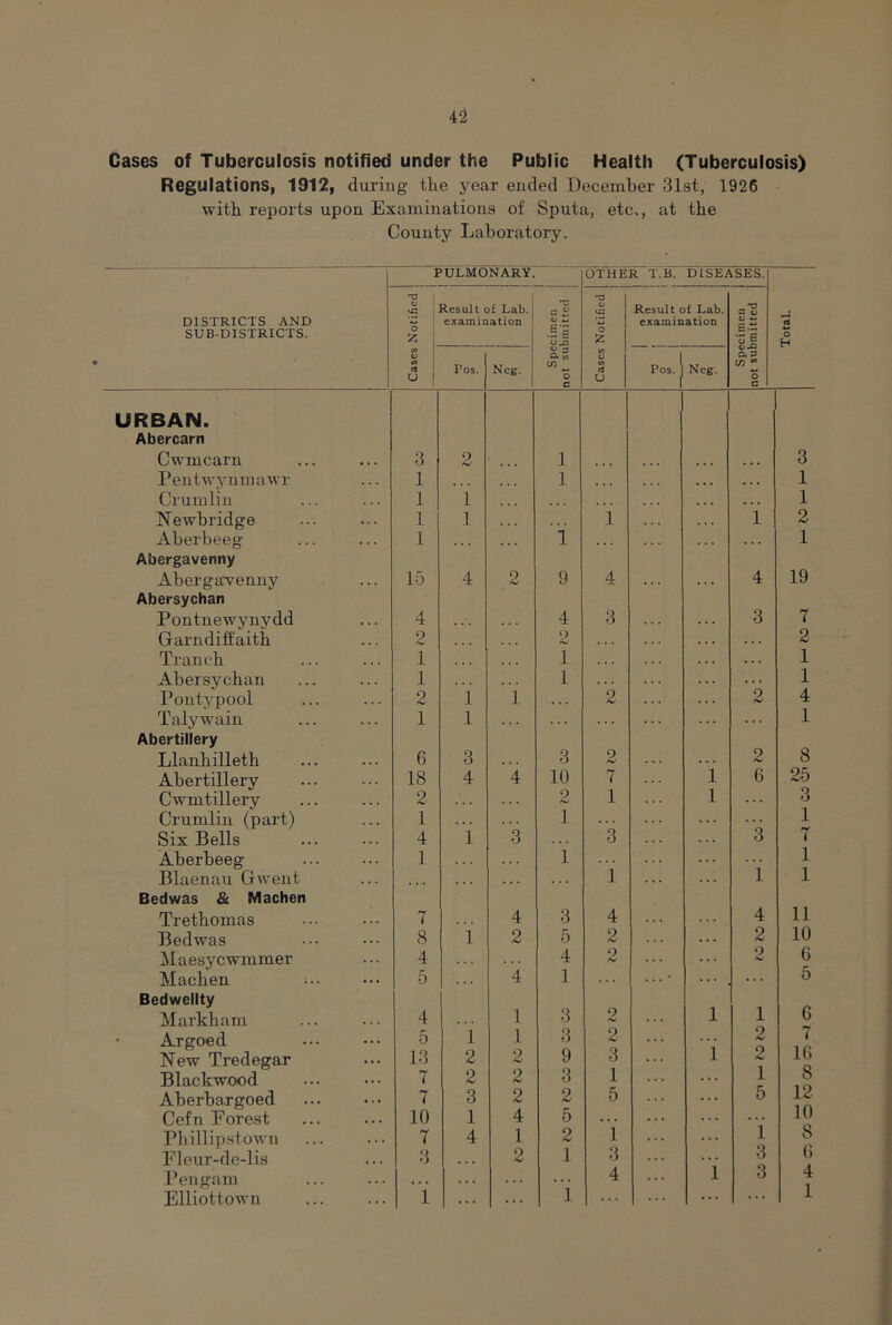 Cases of Tuberculosis notified under the Public Health (Tuberculosis) Regulations, 1912, during the year ended December 31st, 1926 with reports upon Examinations of Sputa, etc,, at the County Laboratory. PULMONARY. OTHER T.B. DISEASES. DISTRICTS AND SUB-DISTRICTS. O 1 1 ‘ o Result of Lab. examination c 4-> S. s 9-0 « o 12: Result of Lab. examination -•d Q u V ** E- 'Z s Total. U) lA c4 u Pos. Ncg. 10 CO ^ 0 c <0 V to rt U Pos. ^ Neg. P.'S CO o c URBAN. Abercarn Cwmcarn 3 2 1 ... ... • • • 3 Pentwynin a wr 1 ... ... 1 • • • • • • • • • 1 Crumlin 1 1 > • • . . . . . . 1 Newbridge 1 1 i 1 2 Aberbeeg 1 . . . i ... . . . . . . ... 1 Abergavenny 19 Abergawenny 15 4 2 9 4 . . . 4 Abersychan Pontnewynydd 4 . . . 4 3 . . . 3 7 Garndiff aitb 2 , . . 2 . . . . . . 2 Trancb 1 • . > . • • 1 . . . . . . 1 Abersychan 1 1 . . . 1 Pontypool 2 1 1 2 2 4 Talywain 1 1 . . . . , . 1 Abertillery 8 Llanbilletb G 3 3 2 . . . 2 Abertillery 18 4 4 10 7 1 6 25 Cwmtillery 2 2 1 1 ... 3 Crumlin (part) 1 . . . 1 . . . . . . . 1 Six Bells 4 1 3 . . . 3 . . . 3 7 Aberbeeg 1 . . . 1 . . . . . 1 Blaenau Gwent « . • . . . 1 . . . 1 1 Bedwas & Machen 11 Tretbomas 7 4 3 4 . . . . . . 4 Bedwas 8 1 2 5 2 . . . 0 10 i^Iaesycwmmer 4 4 2 ... 9 G Machen =•. 5 4 1 . . . ' ... 5 Bedwellty Markham 4 1 3 2 . . . 1 1 G Argoed 5 i .1 3 9 O ... 2 7 New Tredegar 13 2 2 3 1 2 IG Blackwood 7 2 2 3 1 . . ... 1 8 Aberbargoed 7 3 2 2 5 ... 5 12 Cefn Forest 10 1 4 5 . . . . . i 10 Pbillipstown 7 4 1 2 1 ... ... 8 () Fleur-de-lis 3 » * . 2 1 3 ... ... 3 Pengam • • • . * . . . . . . . 4 1 3 4 Elliottown 1 . . . 1 ... ... ... ... 1