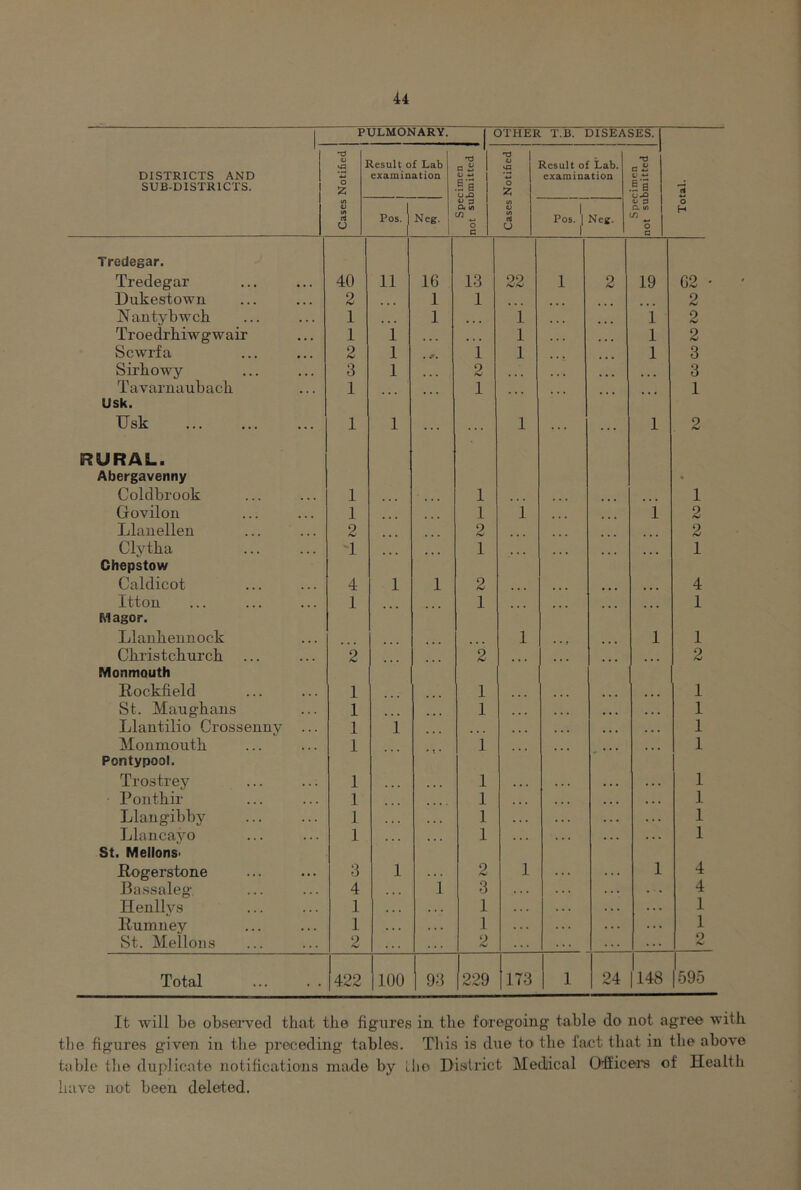 DISTRICTS AND SUB-DISTRICTS. PULMONARY. OTHER T.B. DISEASES. Total. 'd i I o 'Z iesult of Lab examination Specimen not submitted Cases Notified Result of Lab. examination Specimen not submitted lA i) (A O Pos. Neg. 1 Pos. 1 Meg. Tredegar. Tredegar 40 11 16 13 22 1 2 19 62 ■ Dukestown 2 > • » 1 1 ... ... 2 Nantybwch 1 * • . 1 i ... i 2 Troedrhiwgwair 1 1 1 • * • 1 2 Scwrf a 2 1 . i 1 1 3 Sirhowy 3 1 • • • 2 • • • • • • 3 Tavarnaubach 1 1 1 Usk. Hsk 1 1 ... ... 1 ... ... 1 2 RURAL. Abergavenny • Coldbrook 1 1 ... 1 Govilon 1 1 1 i 2 Llanellen 2 2 ... 2 Cly tha '1 . . . 1 •.. , , > • • 1 Chepstow Caldicot 4 1 1 2 ... ... ... 4 Itton 1 1 ... ... ... 1 Magor. Llauhennock 1 1 1 Christchurch 2 2 ... ... 2 Monmouth Rockfield 1 1 1 St. Maughans 1 1 • • « • • • 1 Llantilio Crossenny ... 1 i ... . . . • • • 1 Monmouth 1 1 • » « • • • .. • 1 Pontypool. Trostrej'^ 1 ... « « • 1 . • • . . . • . > ... 1 Ponthir 1 1 • • • • « • •.. 1 Llangibby 1 , , , 1 •. • . . . ... 1 Lloncayo 1 « . . 1 . . . . . . ... 1 St. Mellons> Rogerstone 3 1 2 1 . . . . . . 1 4 Bassaleg 4 i 3 ... . . . . . . . ■. 4 Henllys 1 ... 1 ... . . ... 1 Rumney 1 •.. ... 1 ... . . . ... 1 St. Mellons 2 ... ... 2 o Total 422 100 93 229 173 1 24 1 |148 595 It will be obseawed that the figures ia the foregoing table do not agree with tlie figures given in the preceding tables. This is due to the fact that in the above table the duplicate notifications made by llio District Medical Officem of Health have not been deleted.
